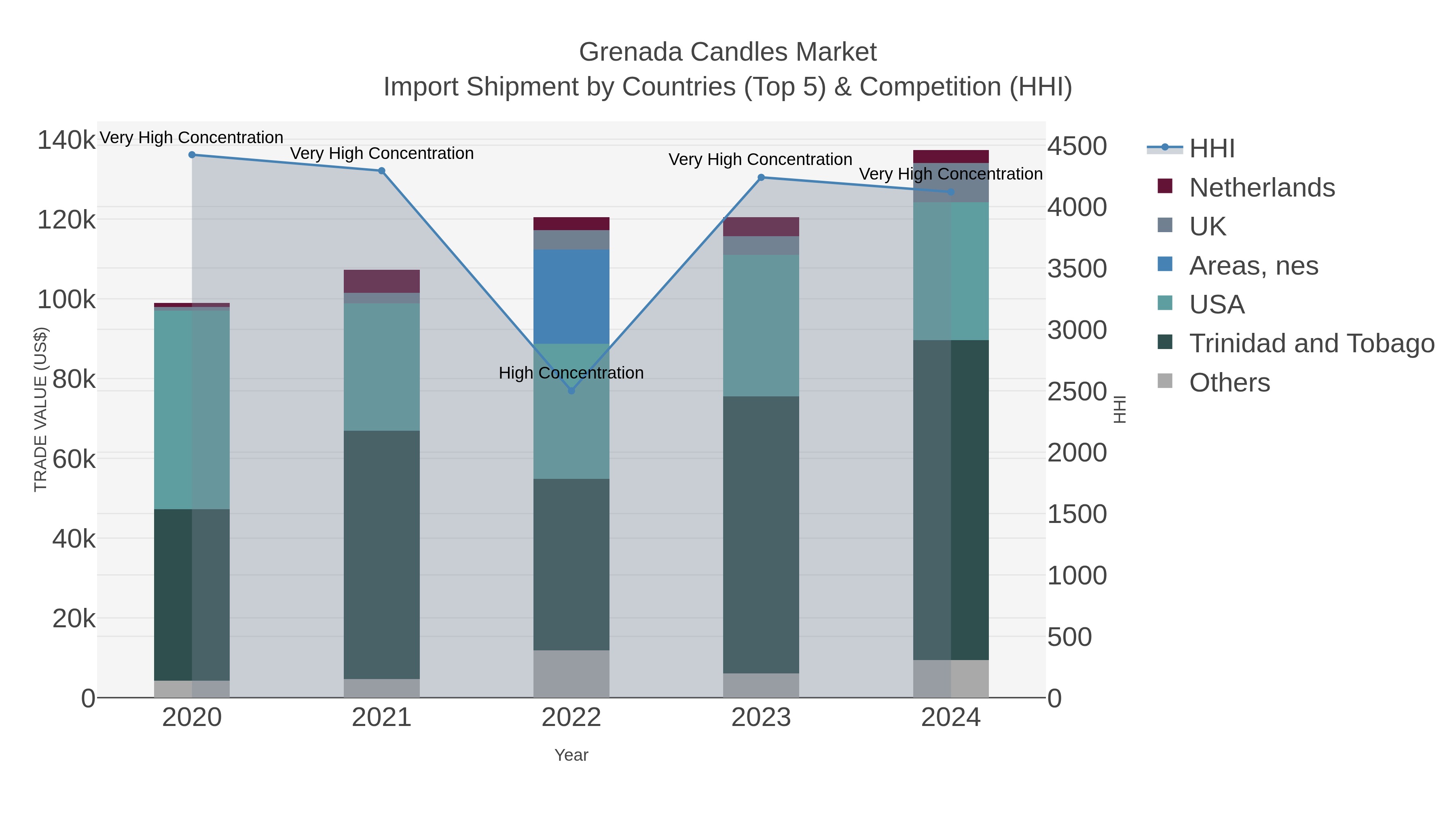 Grenada Candles Market Import Shipment by Countries (Top 5) & Competition (HHI)