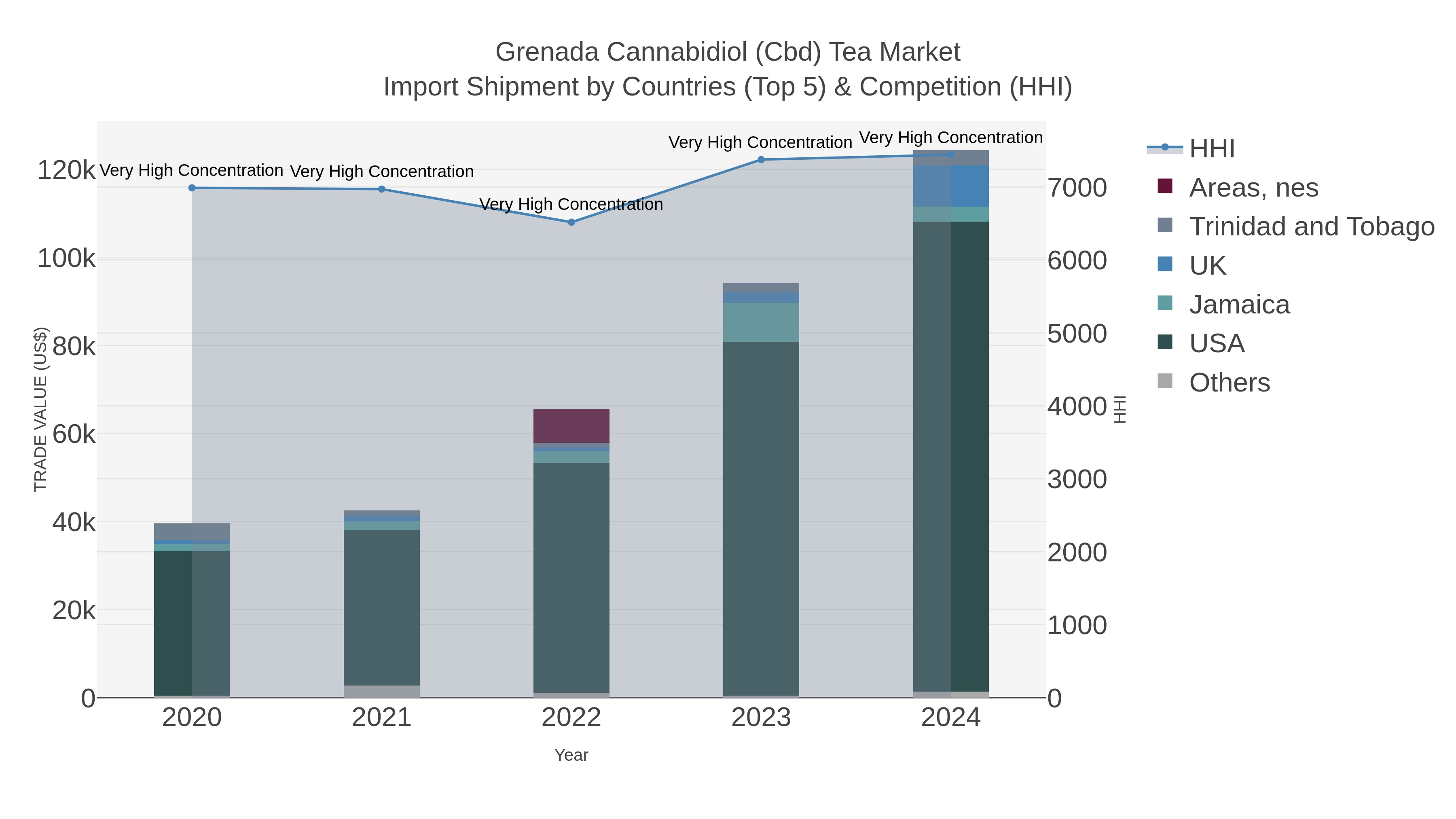 Grenada Cannabidiol (cbd) Tea Market Import Shipment by Countries (Top 5) & Competition (HHI)