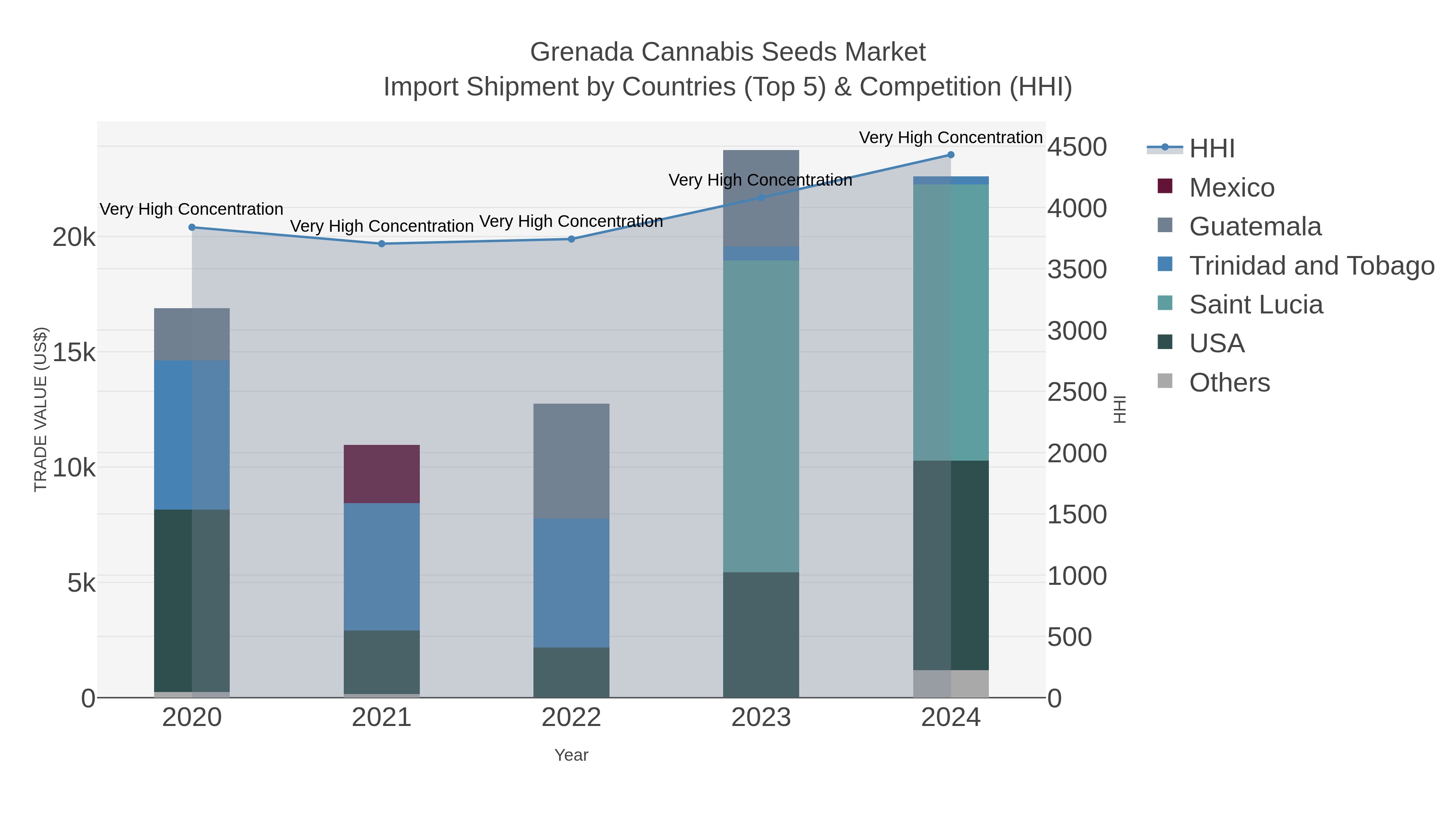 Grenada Cannabis Seeds Market Import Shipment by Countries (Top 5) & Competition (HHI)