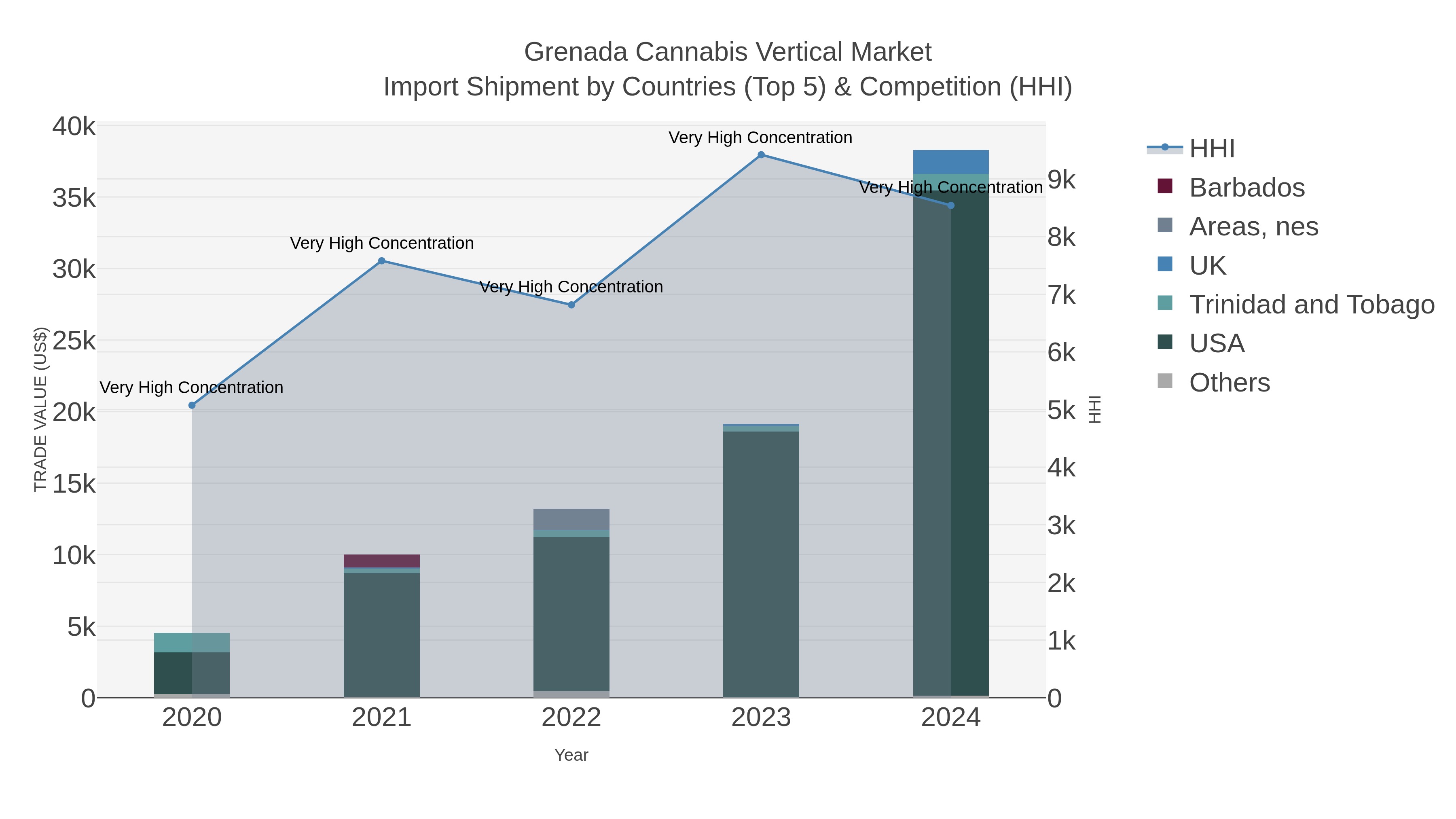 Grenada Cannabis Vertical Market Import Shipment by Countries (Top 5) & Competition (HHI)