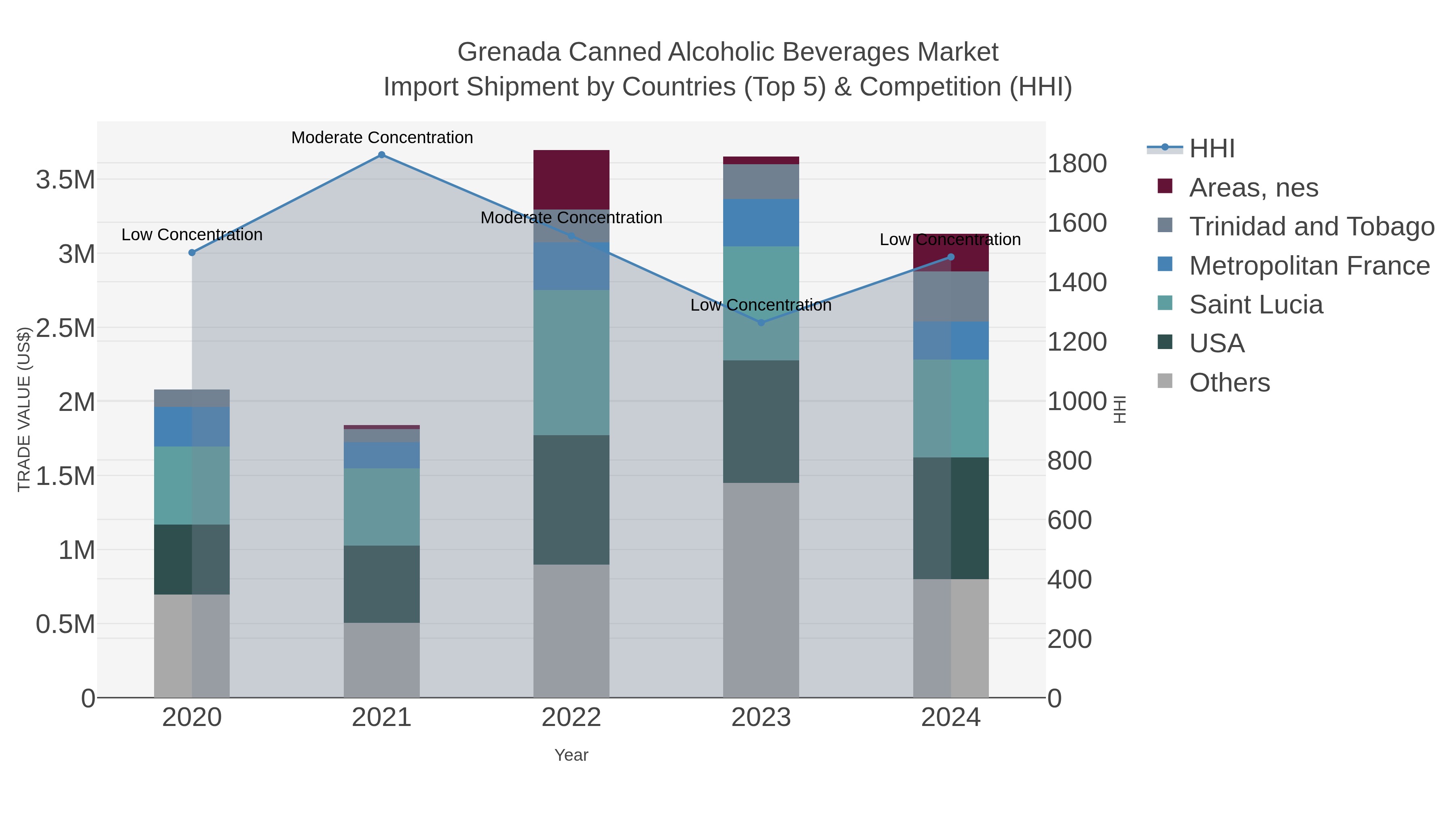 Grenada Canned Alcoholic Beverages Market Import Shipment by Countries (Top 5) & Competition (HHI)