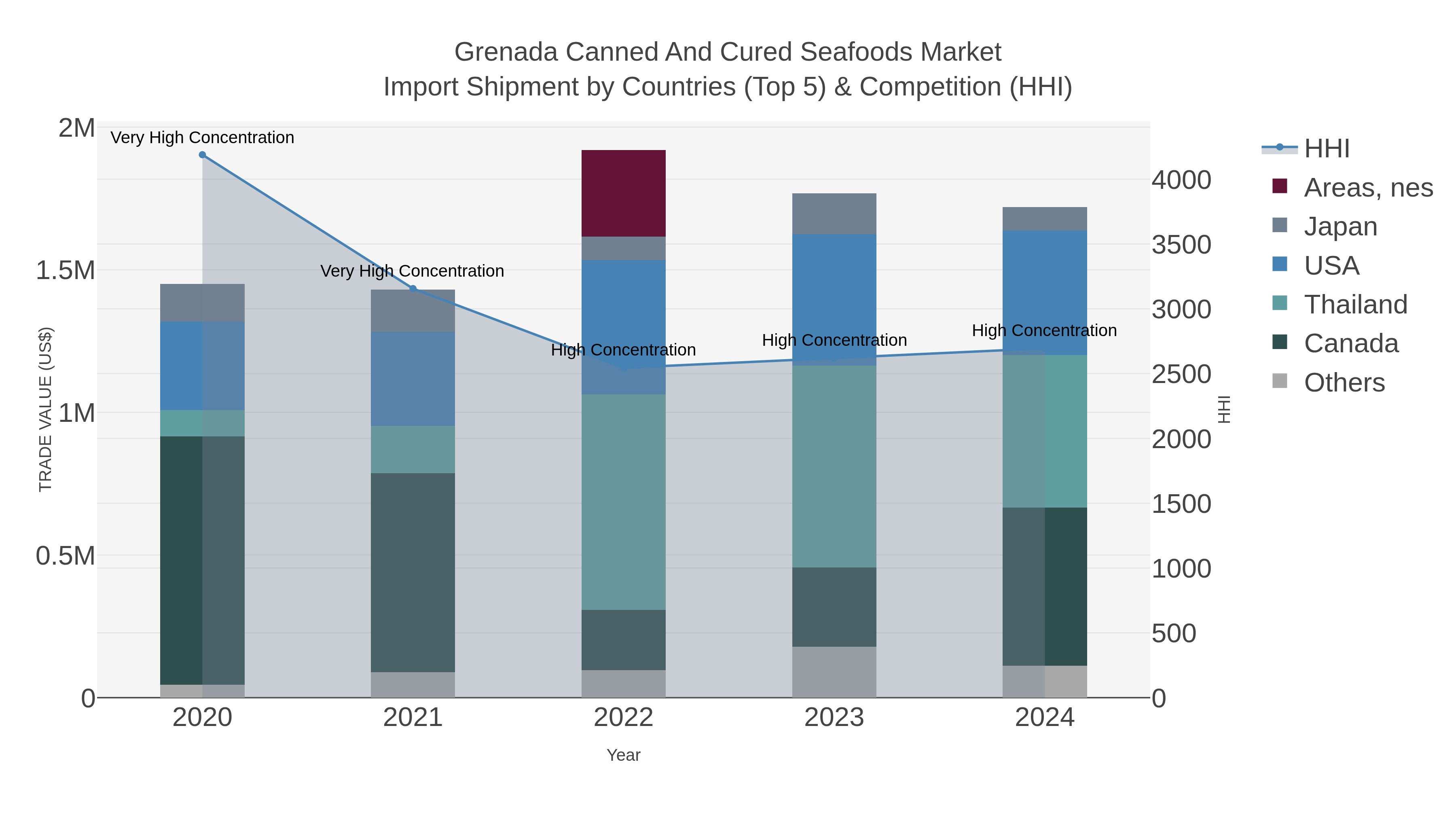 Grenada Canned And Cured Seafoods Market Import Shipment by Countries (Top 5) & Competition (HHI)