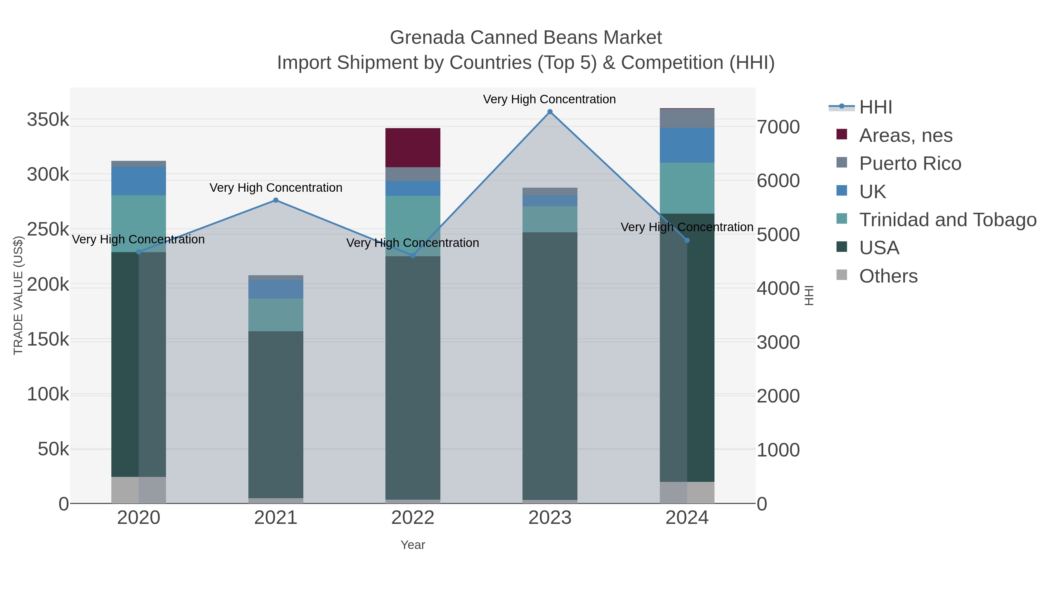 Grenada Canned Beans Market Import Shipment by Countries (Top 5) & Competition (HHI)
