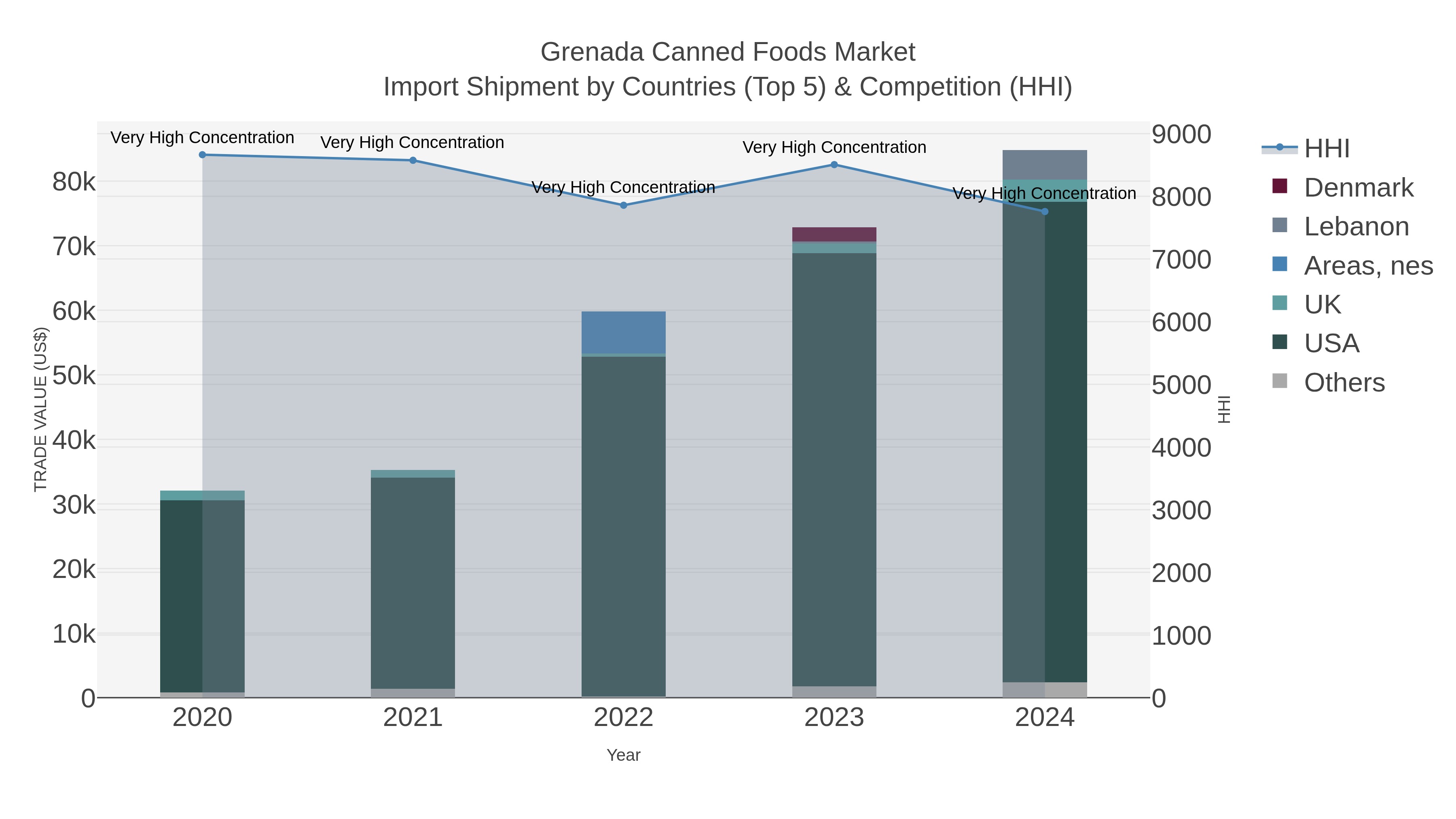 Grenada Canned Foods Market Import Shipment by Countries (Top 5) & Competition (HHI)
