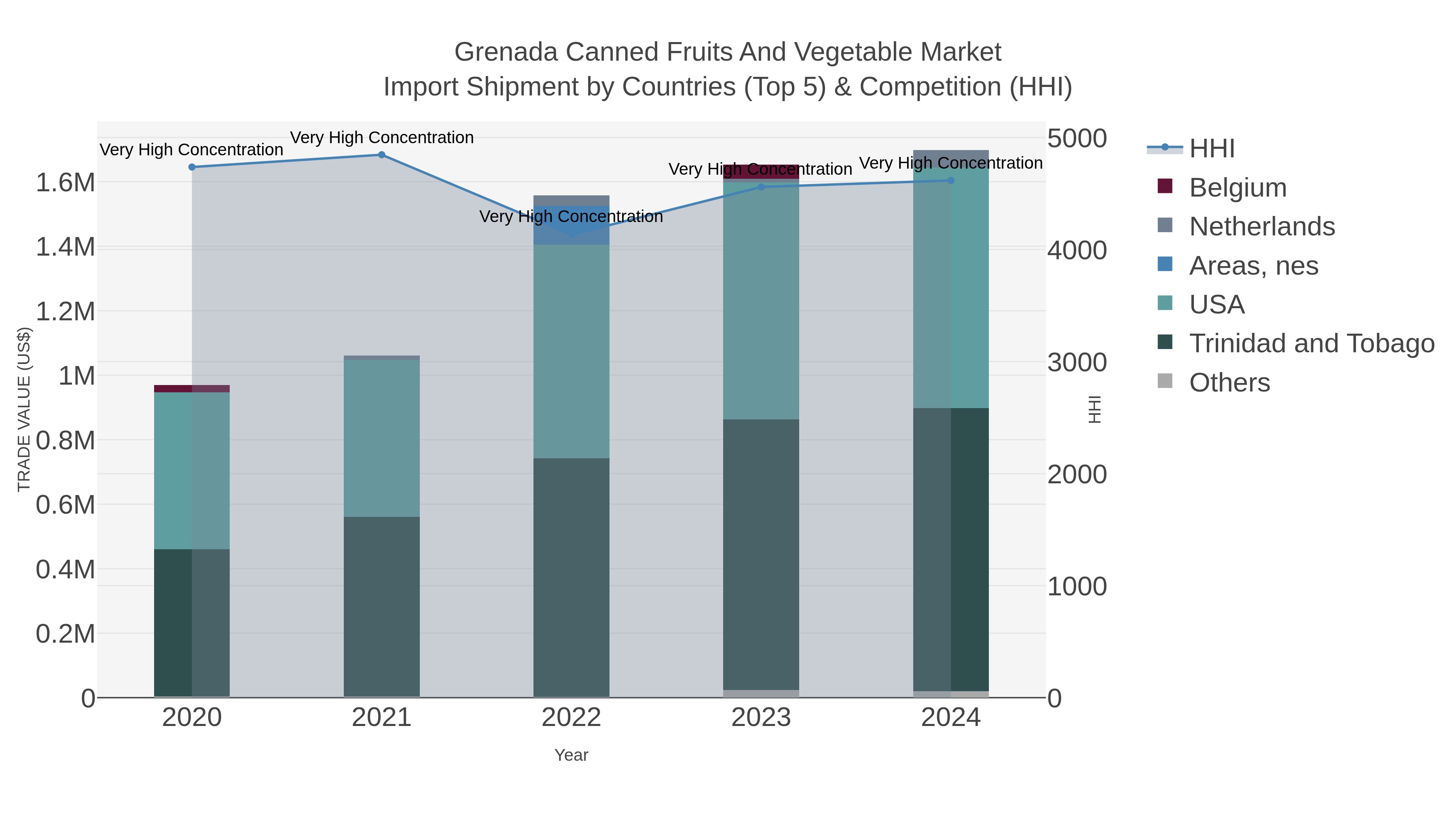 Grenada Canned Fruits And Vegetable Market Import Shipment by Countries (Top 5) & Competition (HHI)