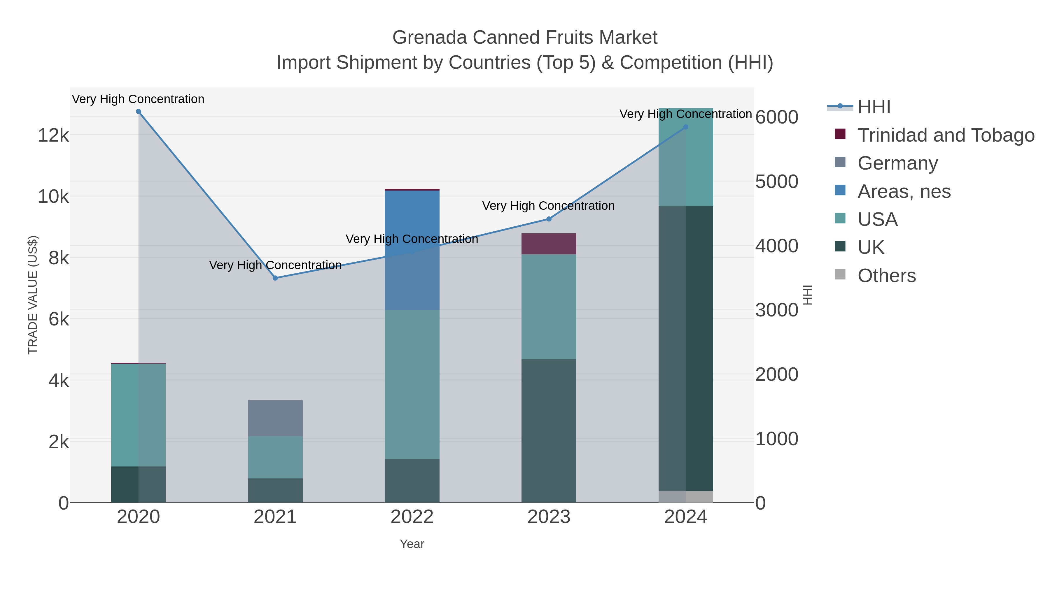 Grenada Canned Fruits Market Import Shipment by Countries (Top 5) & Competition (HHI)