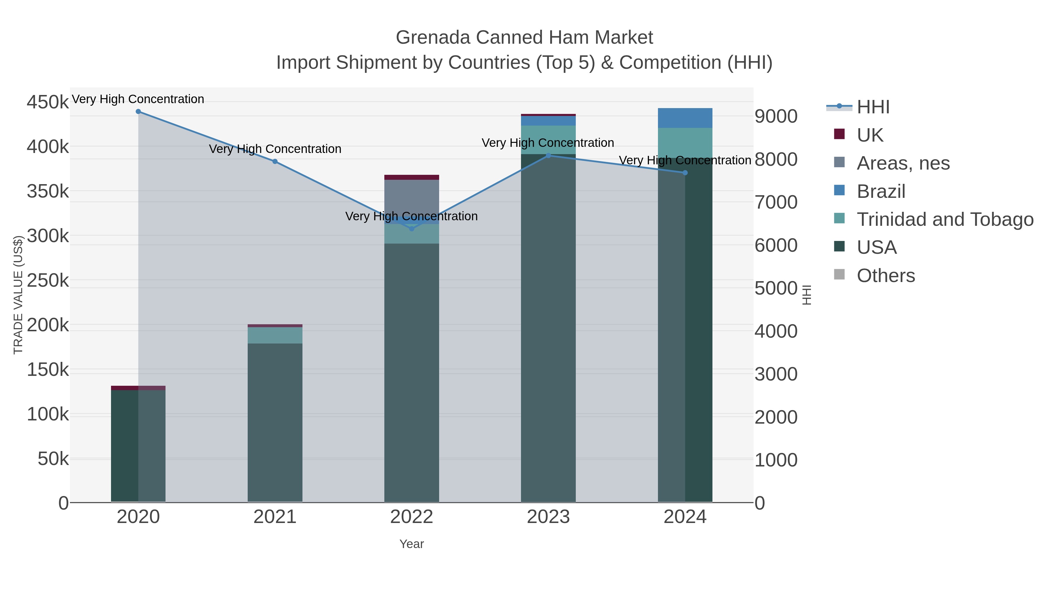 Grenada Canned Ham Market Import Shipment by Countries (Top 5) & Competition (HHI)
