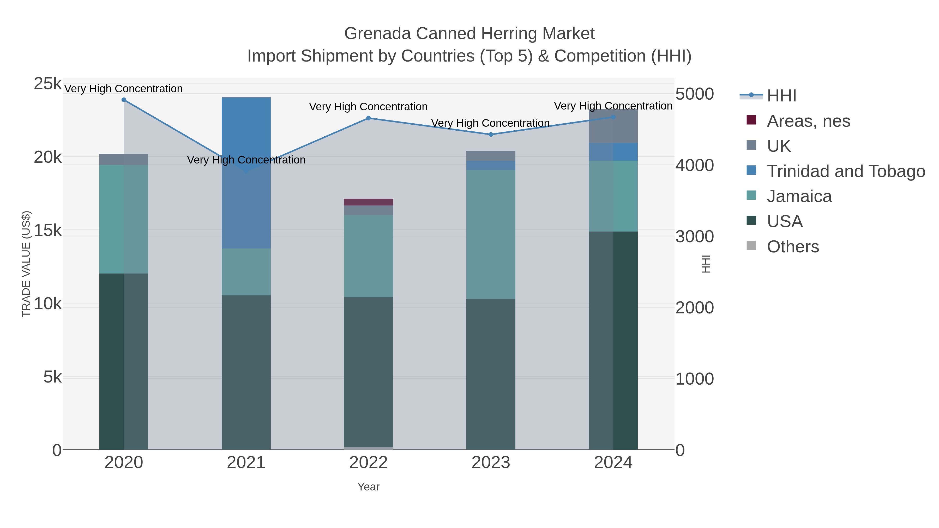 Grenada Canned Herring Market Import Shipment by Countries (Top 5) & Competition (HHI)