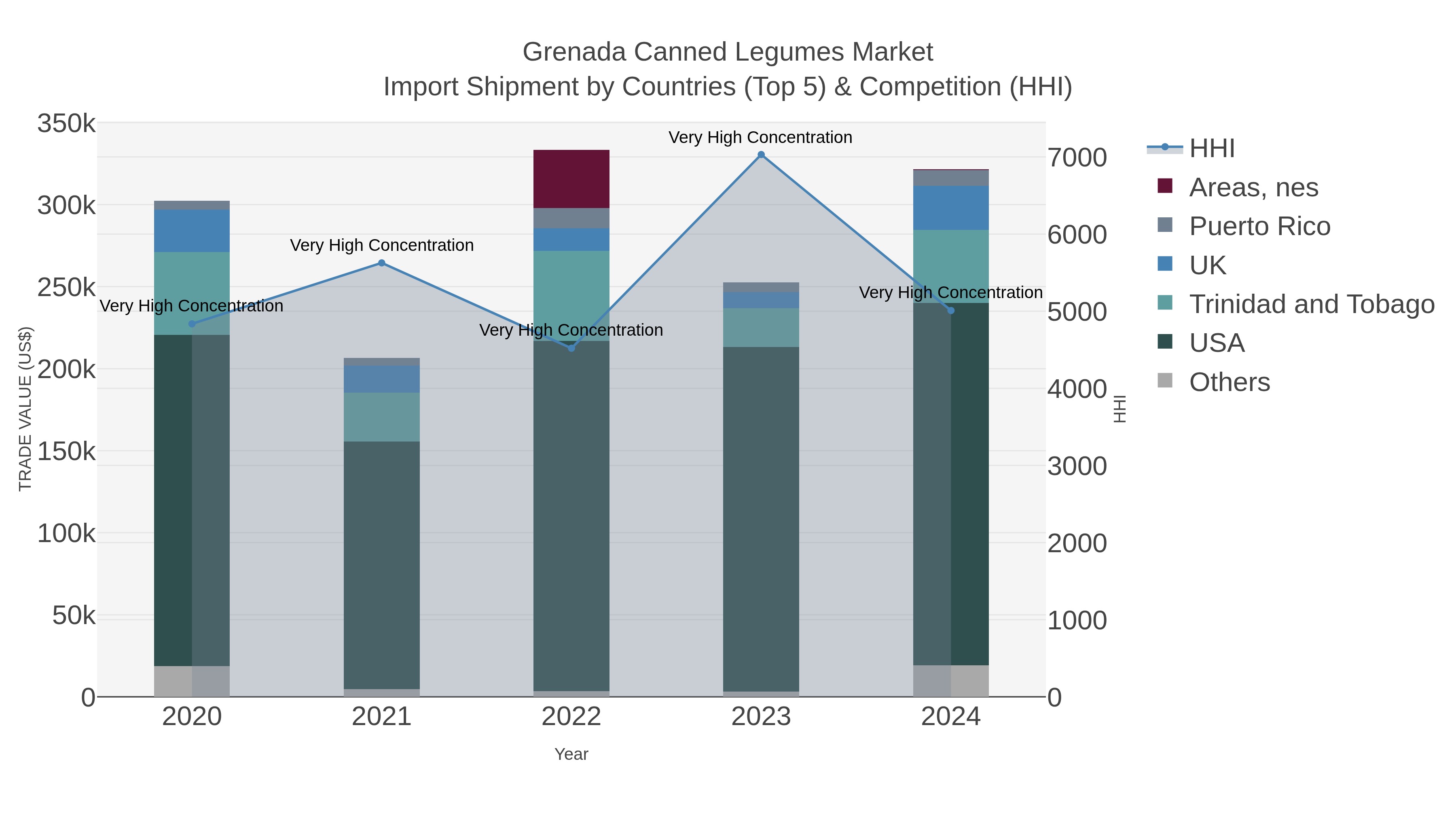 Grenada Canned Legumes Market Import Shipment by Countries (Top 5) & Competition (HHI)