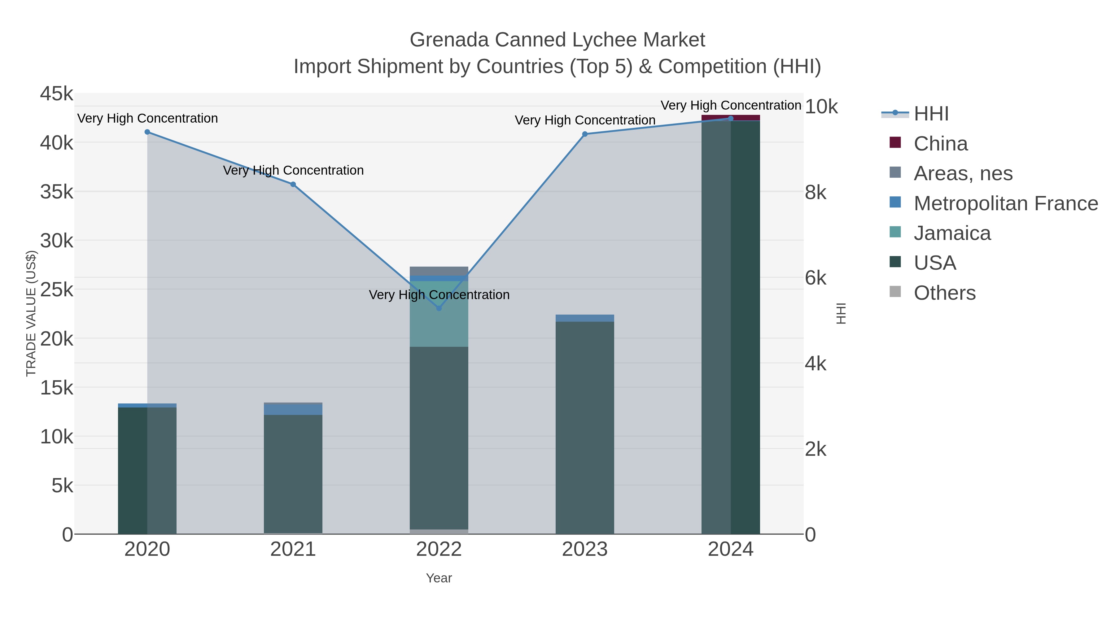 Grenada Canned Lychee Market Import Shipment by Countries (Top 5) & Competition (HHI)