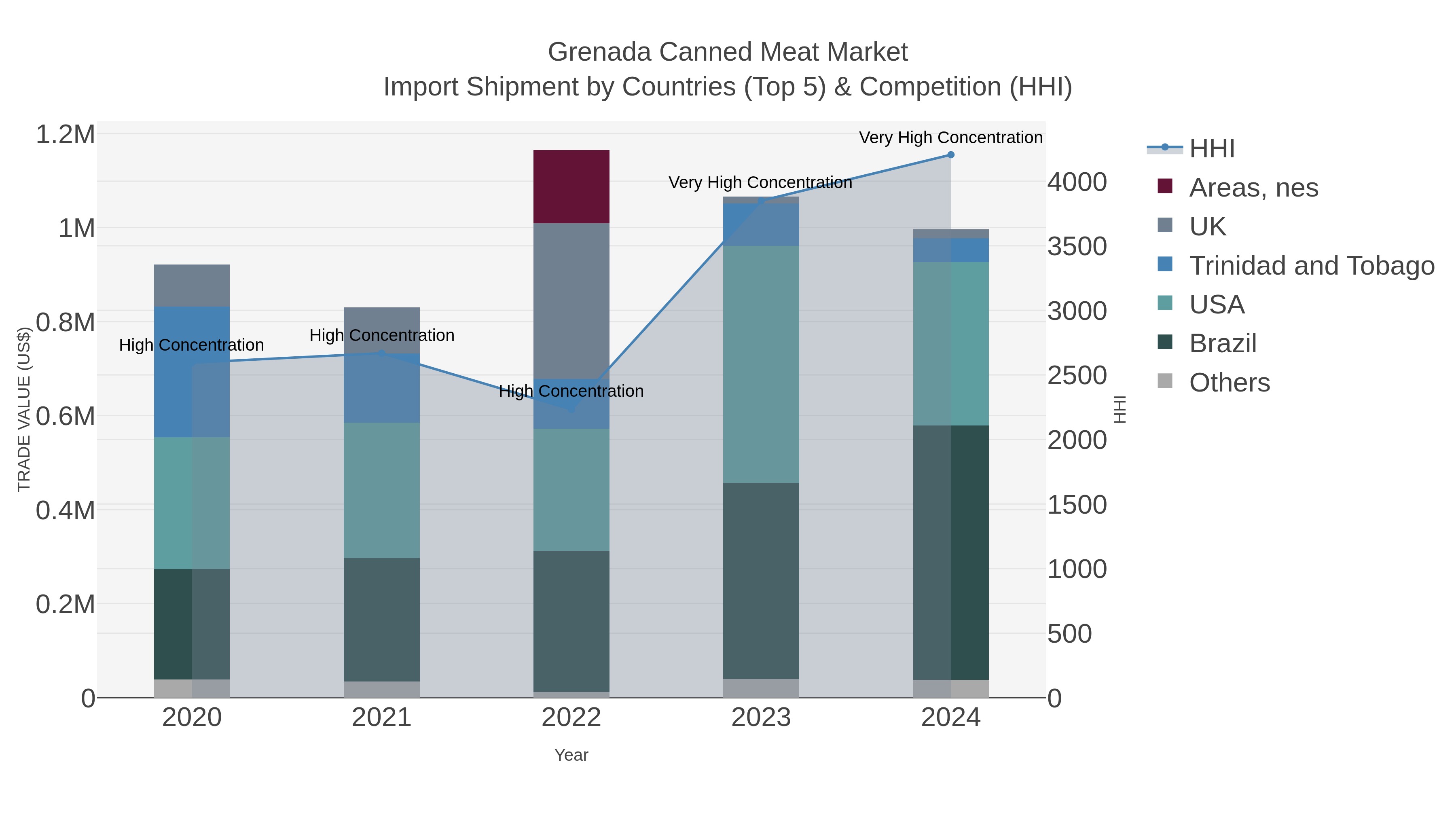 Grenada Canned Meat Market Import Shipment by Countries (Top 5) & Competition (HHI)