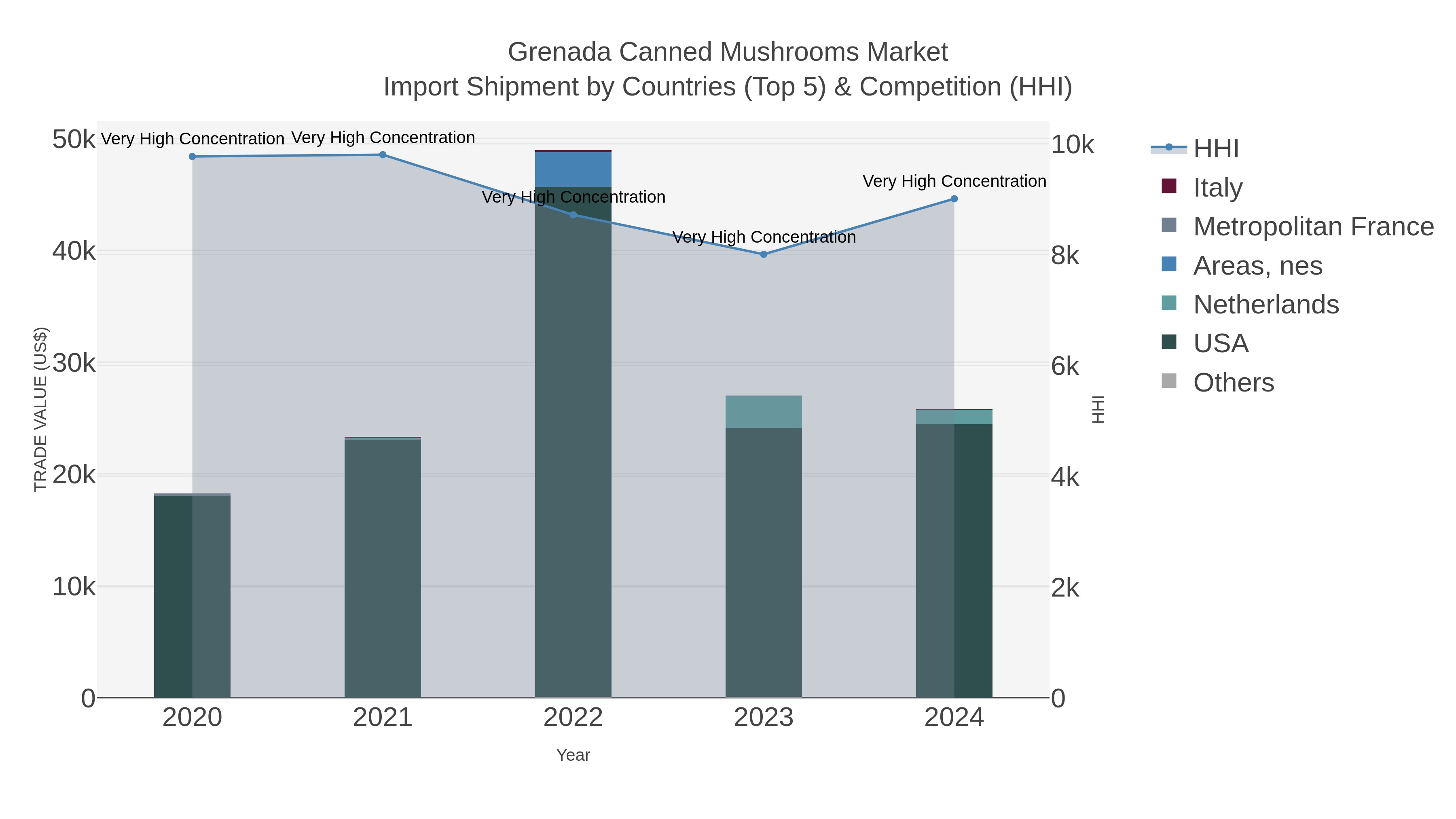 Grenada Canned Mushrooms Market Import Shipment by Countries (Top 5) & Competition (HHI)
