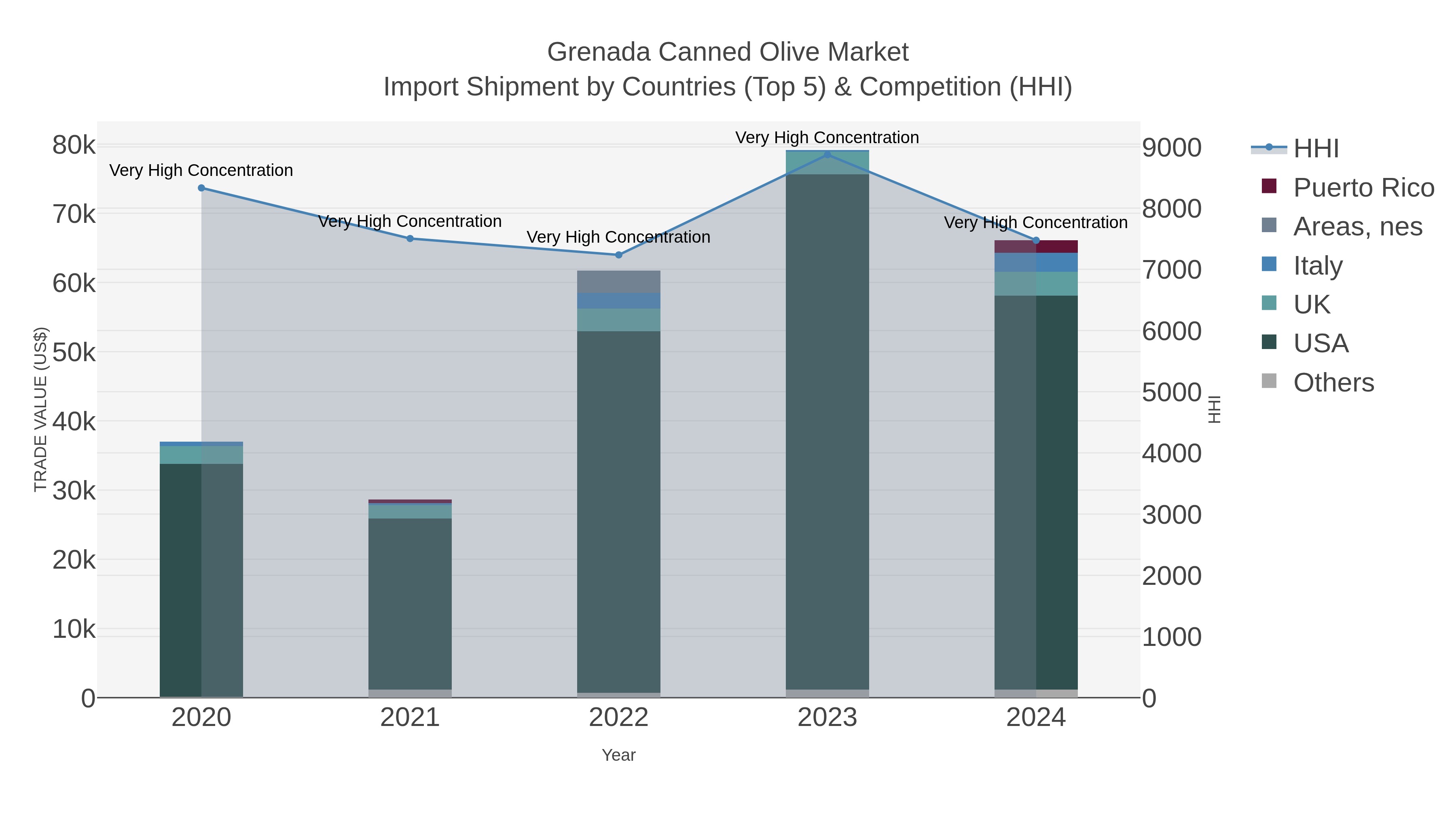 Grenada Canned Olive Market Import Shipment by Countries (Top 5) & Competition (HHI)