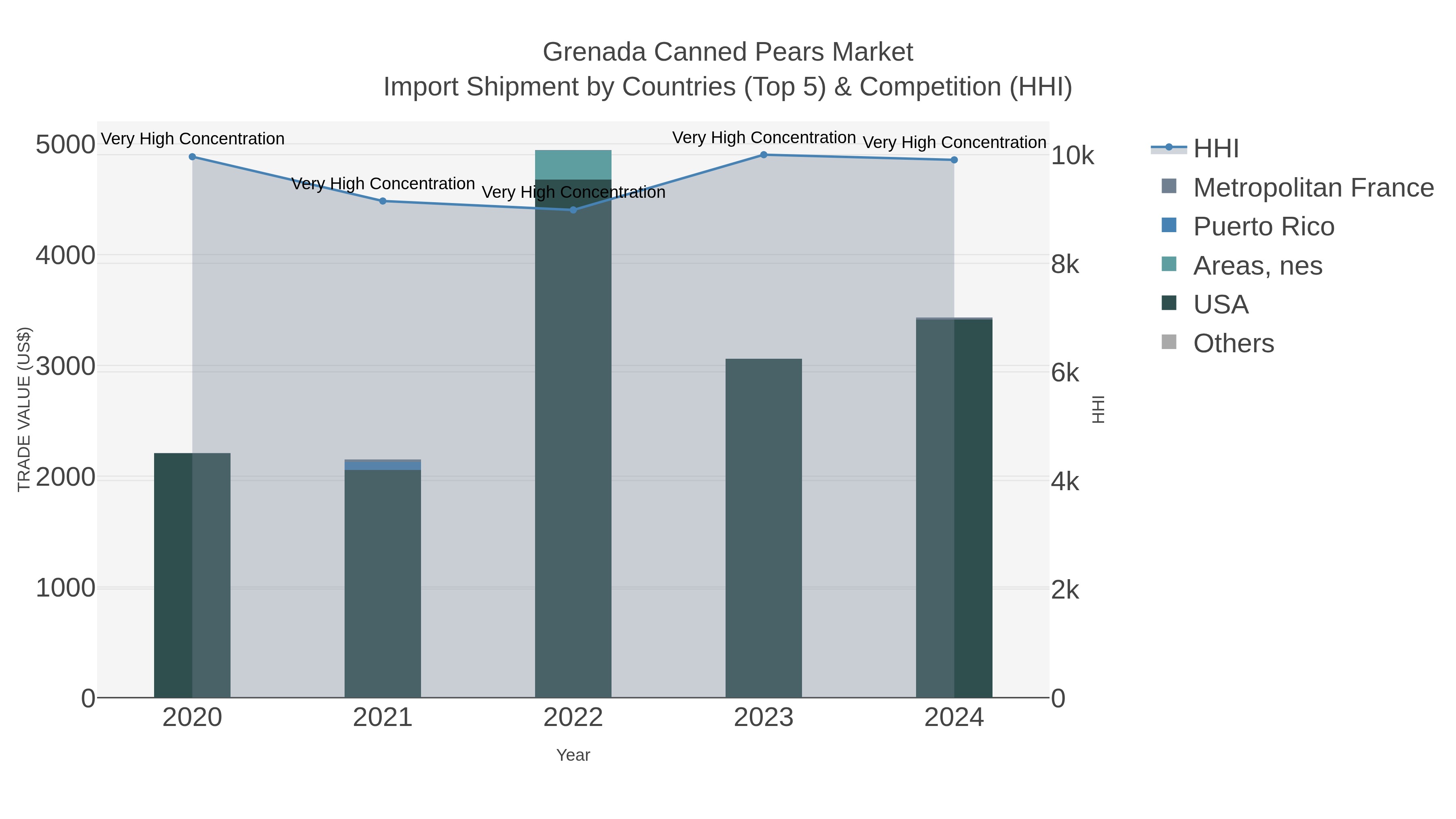 Grenada Canned Pears Market Import Shipment by Countries (Top 5) & Competition (HHI)