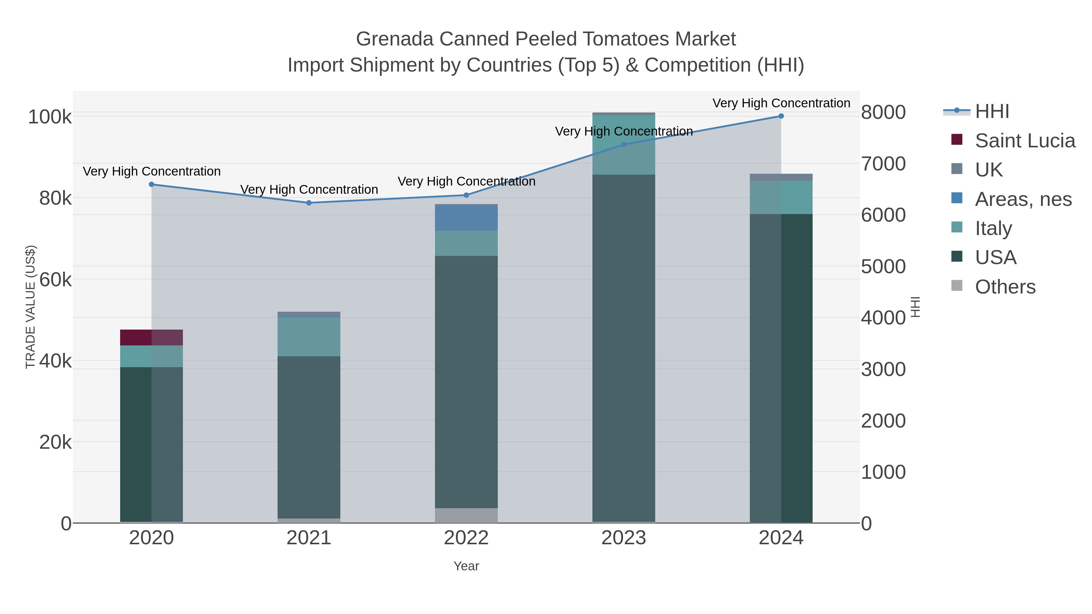 Grenada Canned Peeled Tomatoes Market Import Shipment by Countries (Top 5) & Competition (HHI)