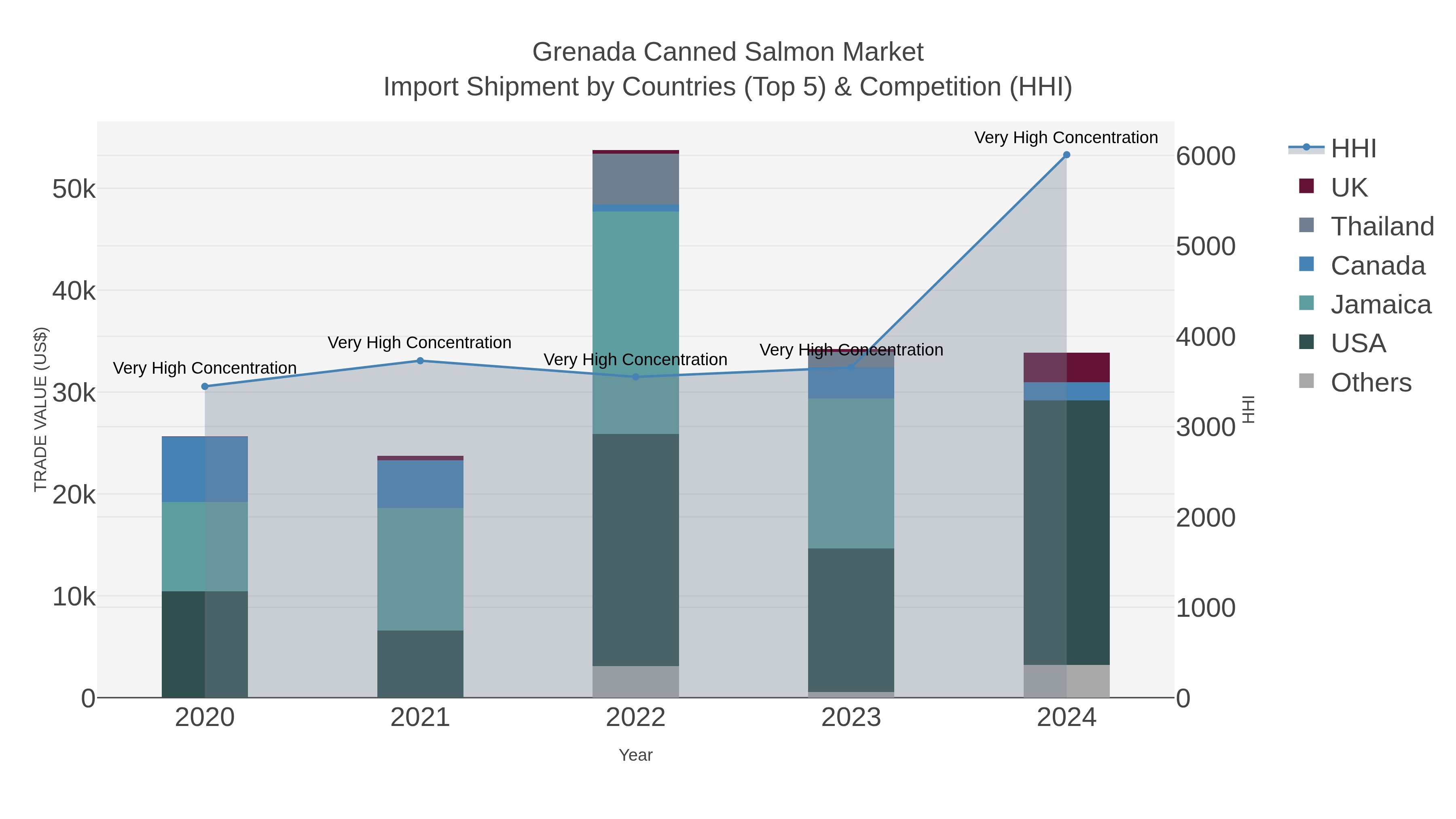 Grenada Canned Salmon Market Import Shipment by Countries (Top 5) & Competition (HHI)