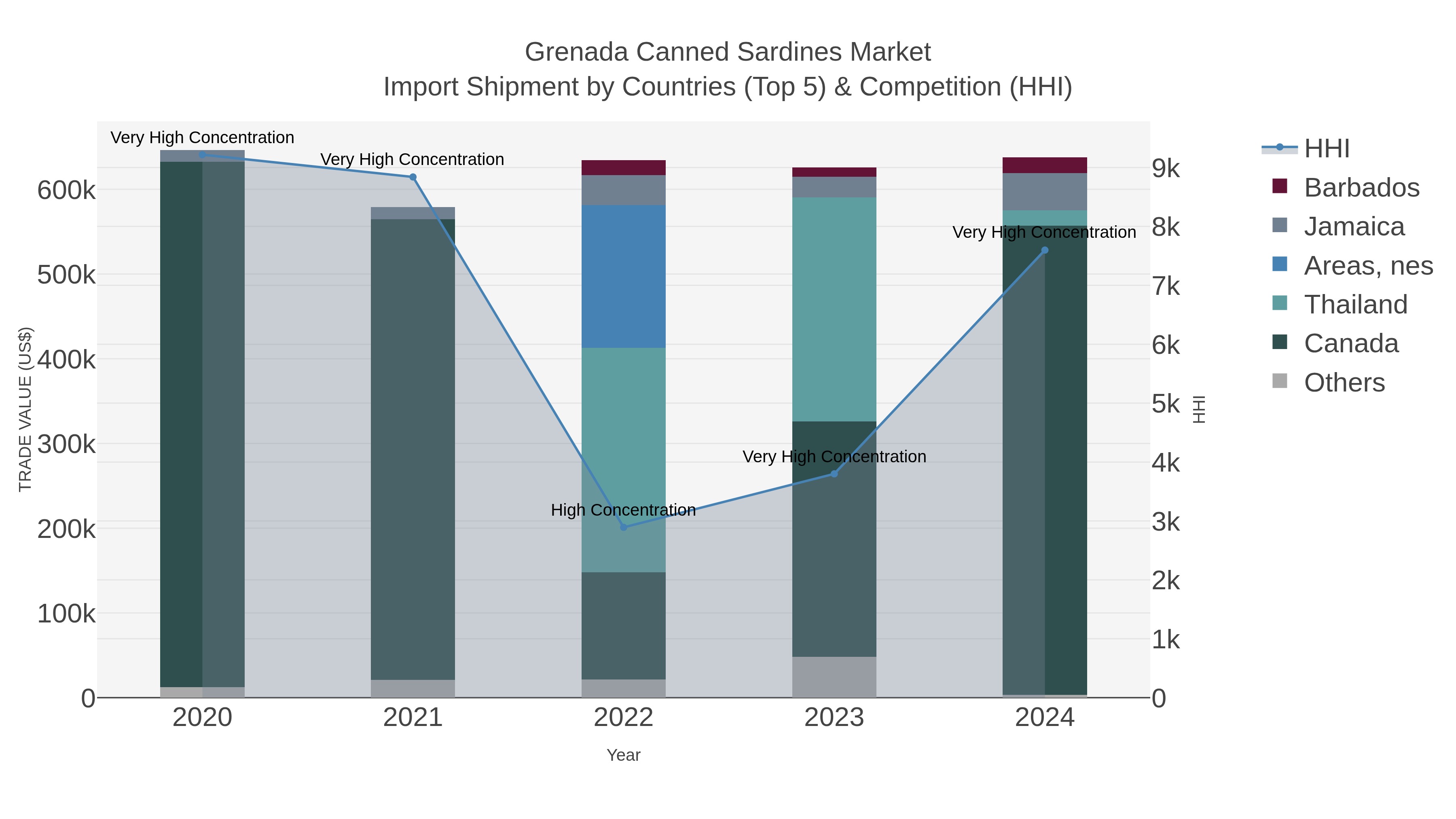 Grenada Canned Sardines Market Import Shipment by Countries (Top 5) & Competition (HHI)