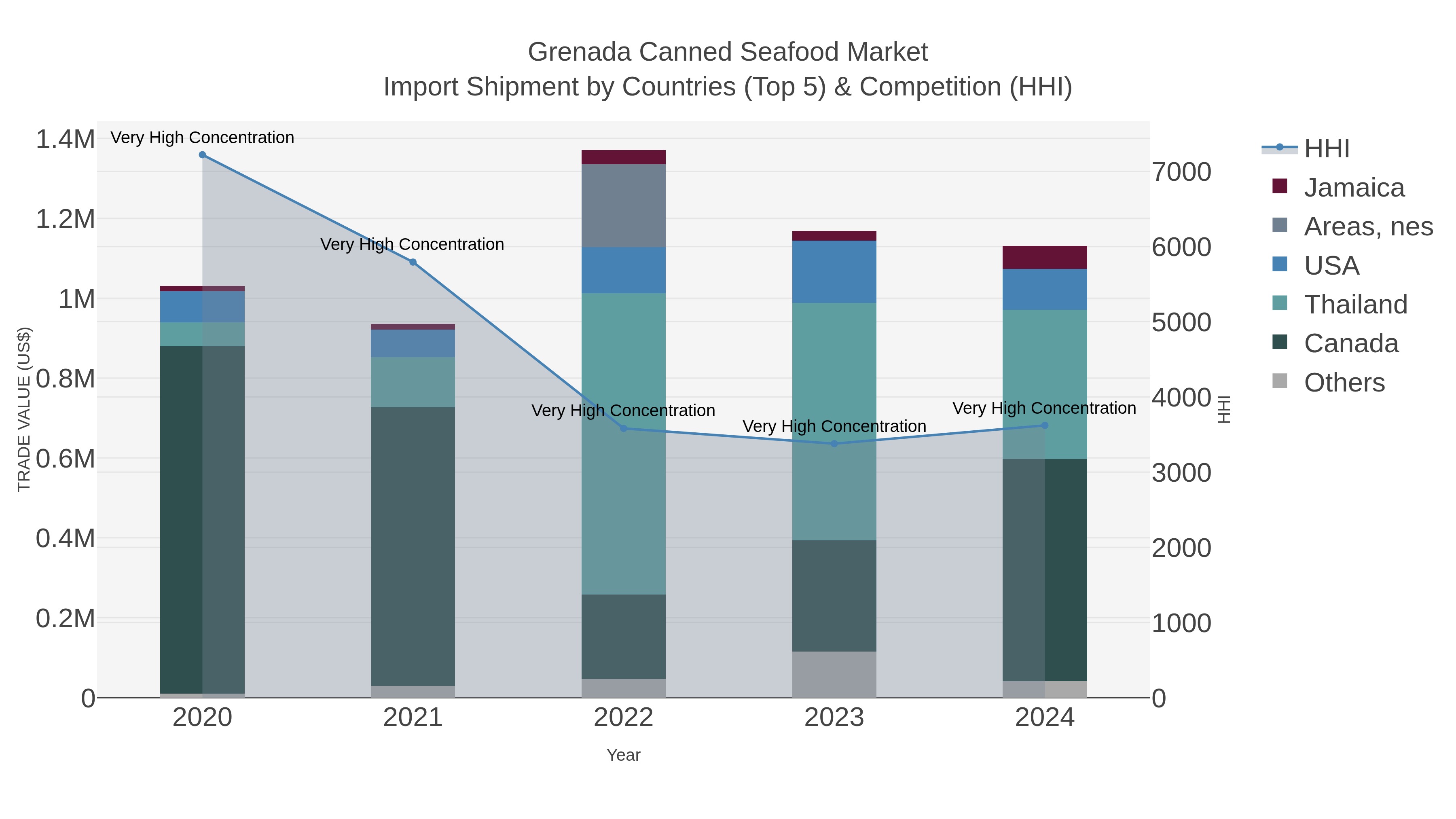 Grenada Canned Seafood Market Import Shipment by Countries (Top 5) & Competition (HHI)