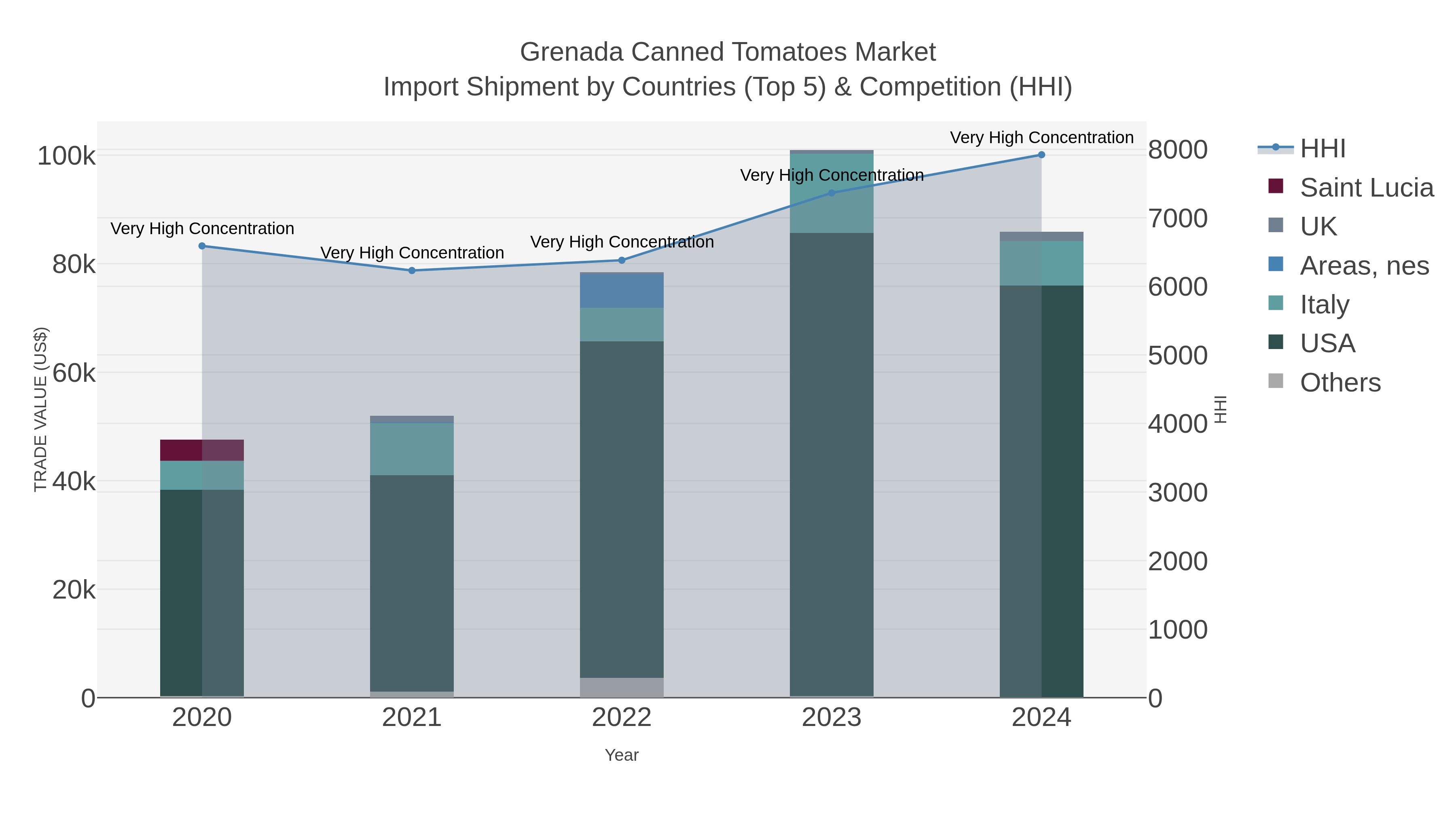 Grenada Canned Tomatoes Market Import Shipment by Countries (Top 5) & Competition (HHI)