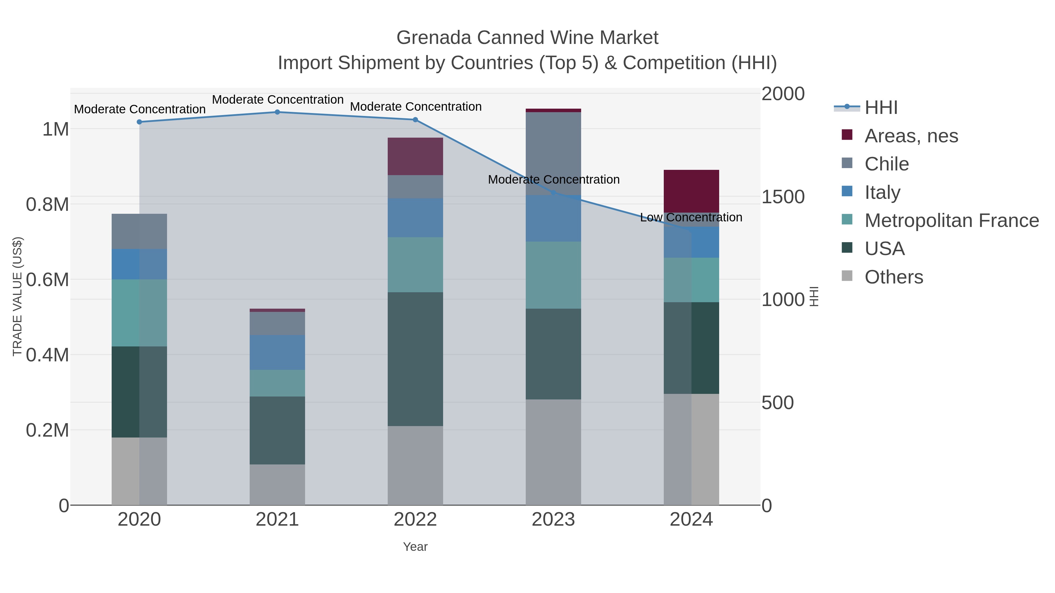 Grenada Canned Wine Market Import Shipment by Countries (Top 5) & Competition (HHI)