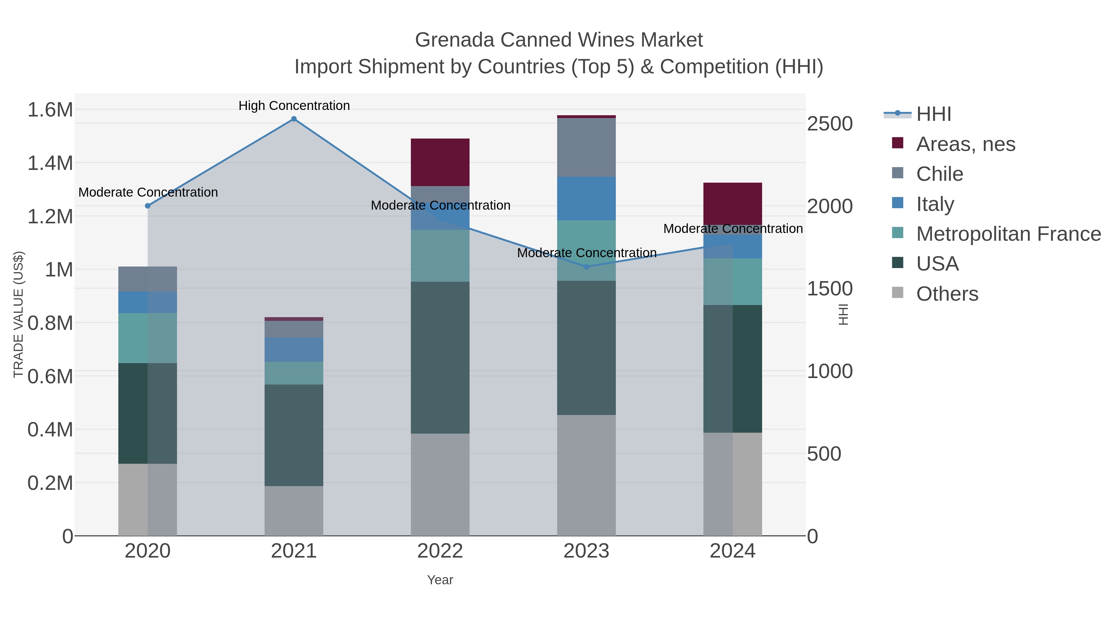 Grenada Canned Wines Market Import Shipment by Countries (Top 5) & Competition (HHI)