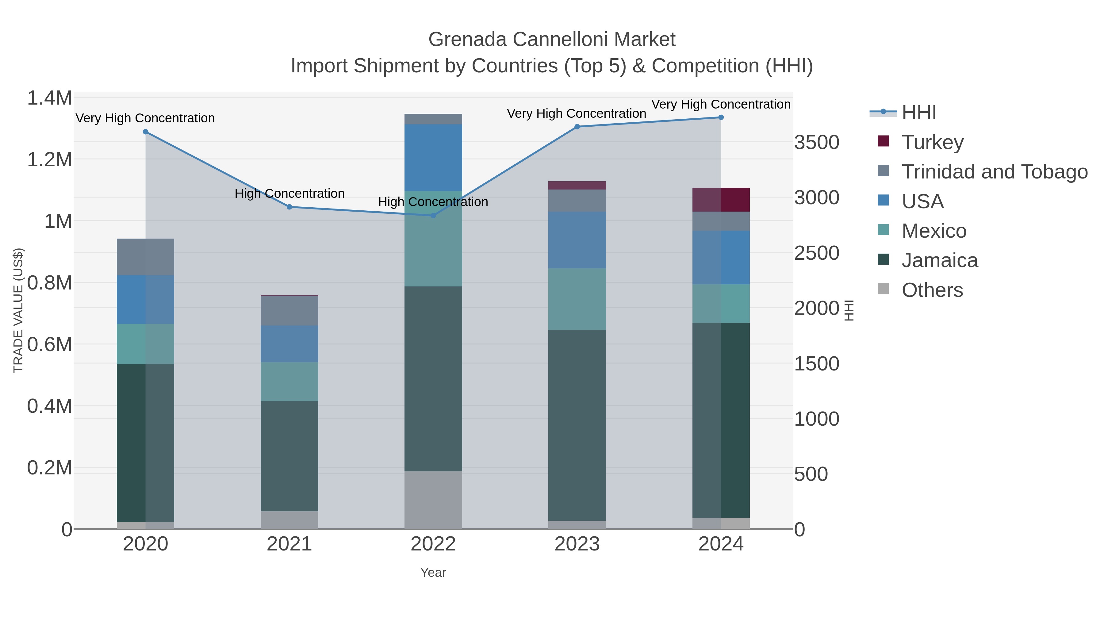 Grenada Cannelloni Market Import Shipment by Countries (Top 5) & Competition (HHI)