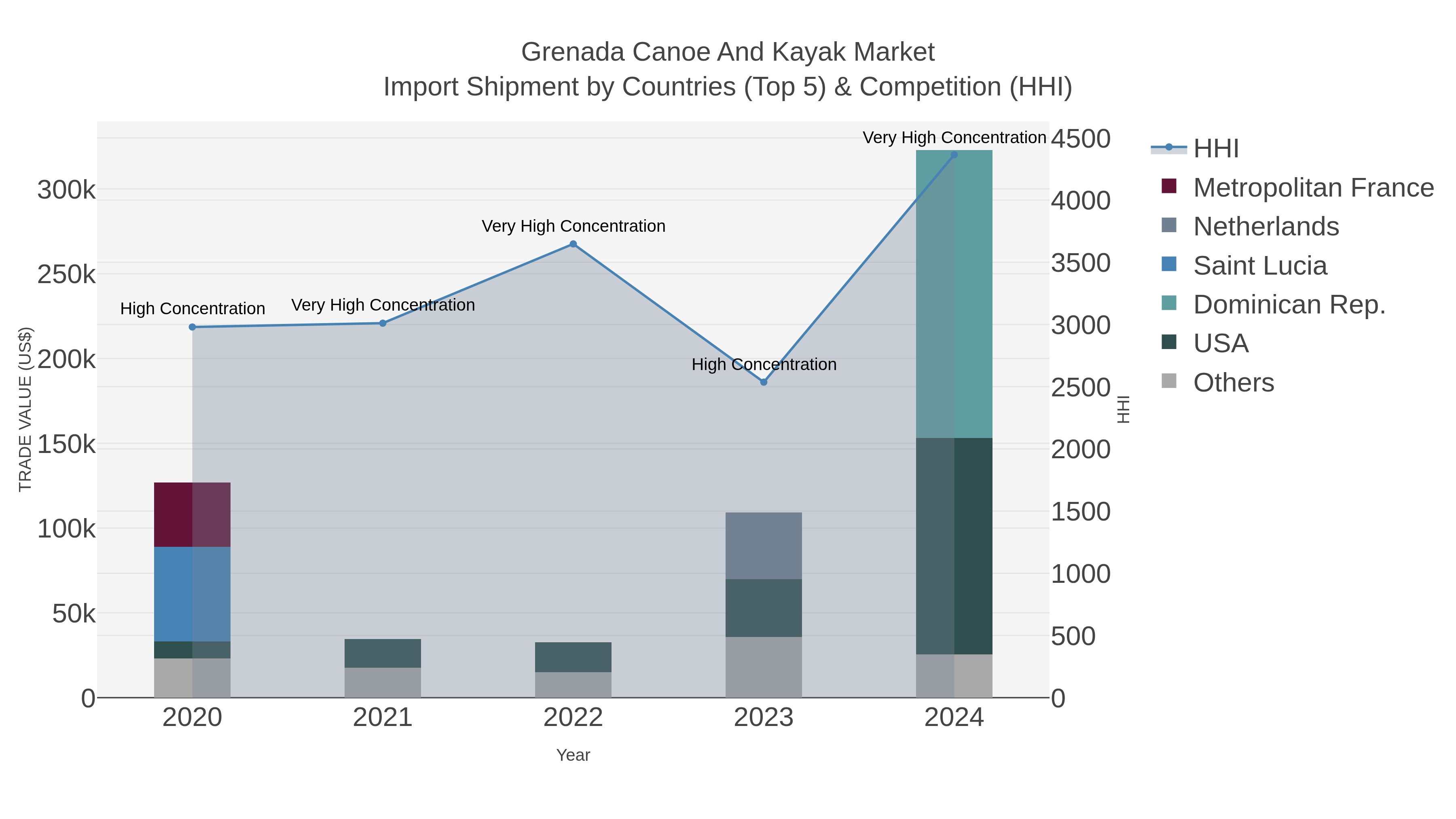Grenada Canoe And Kayak Market Import Shipment by Countries (Top 5) & Competition (HHI)