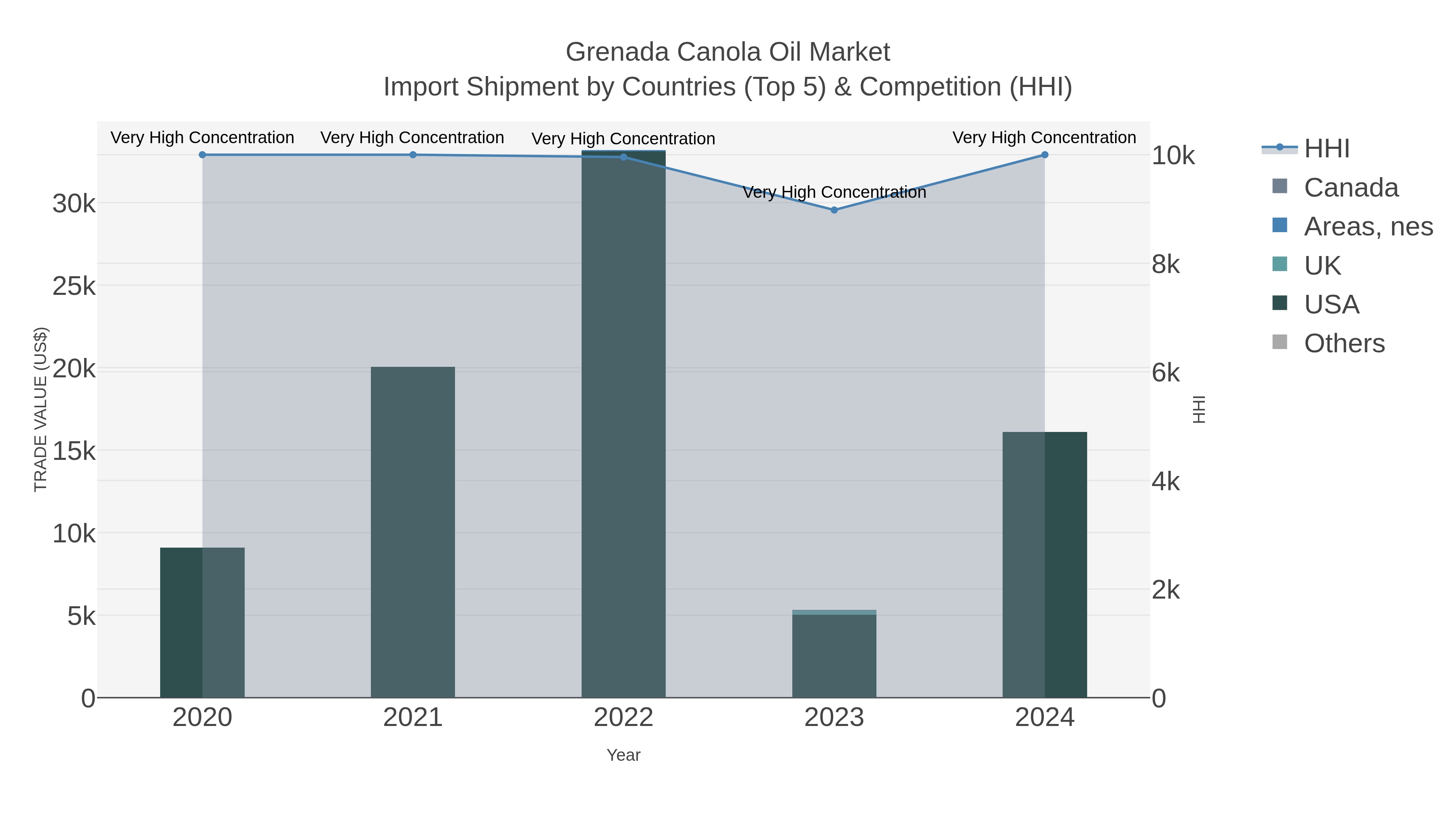 Grenada Canola Oil Market Import Shipment by Countries (Top 5) & Competition (HHI)