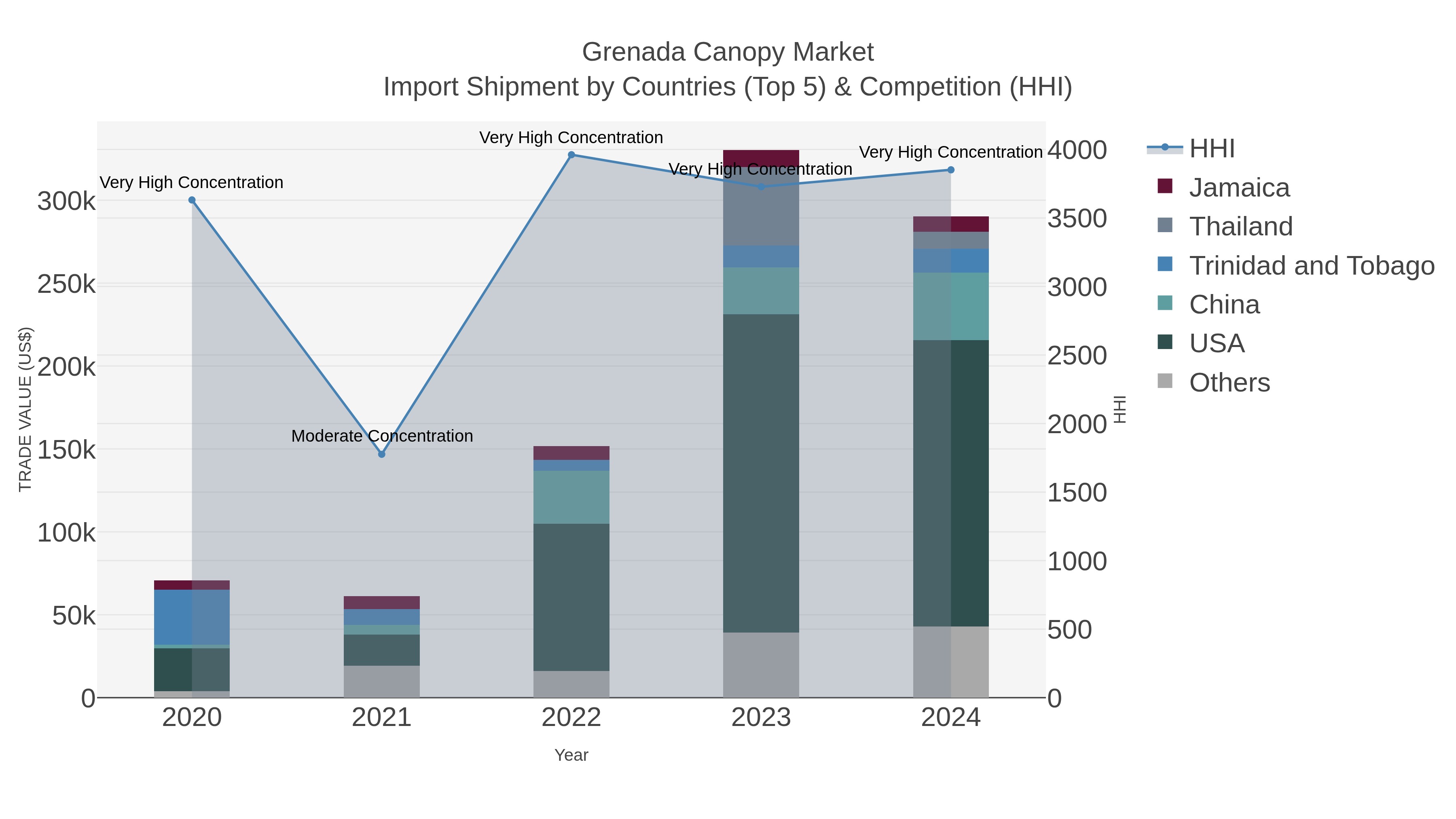 Grenada Canopy Market Import Shipment by Countries (Top 5) & Competition (HHI)