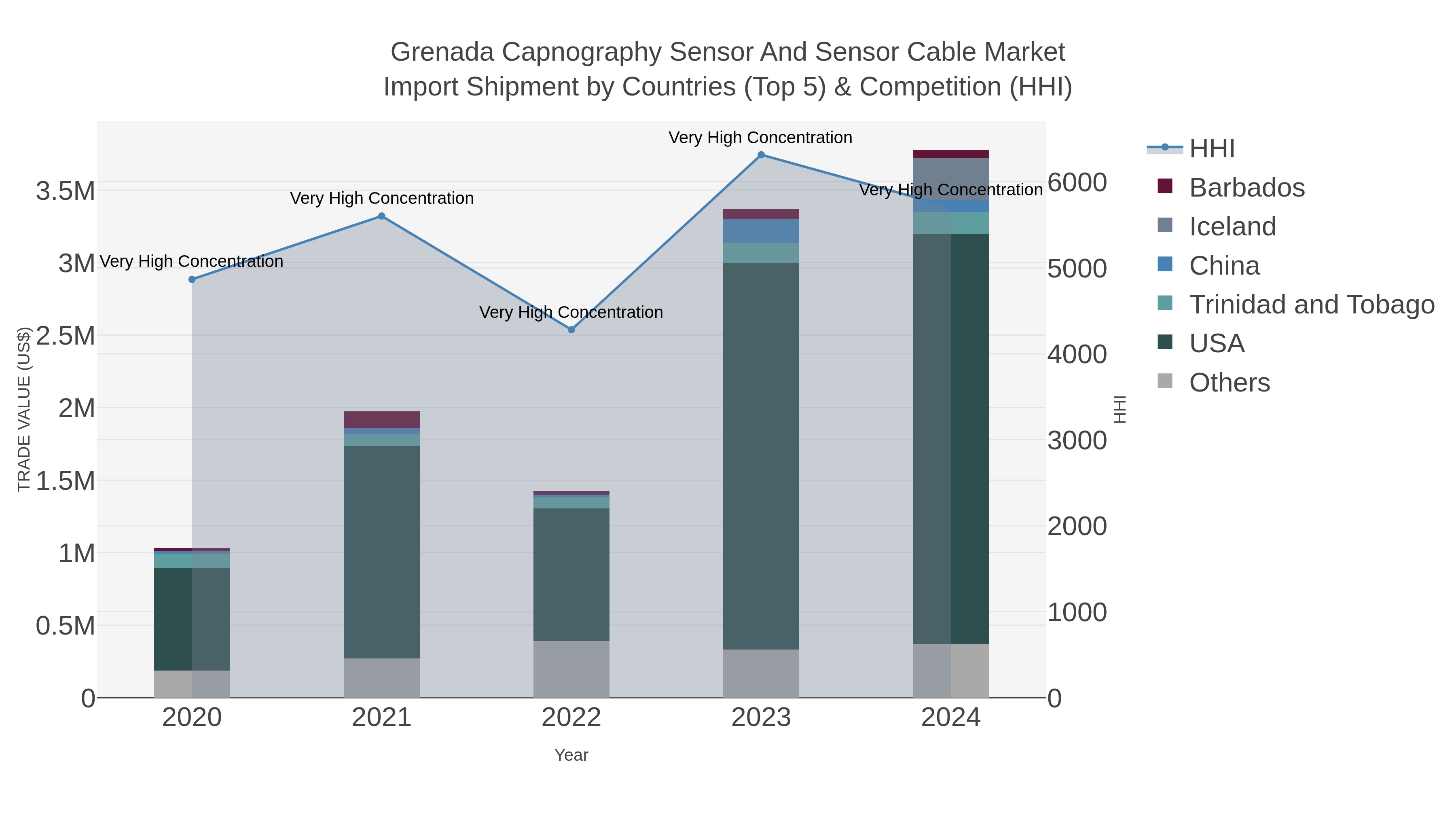 Grenada Capnography Sensor And Sensor Cable Market Import Shipment by Countries (Top 5) & Competition (HHI)