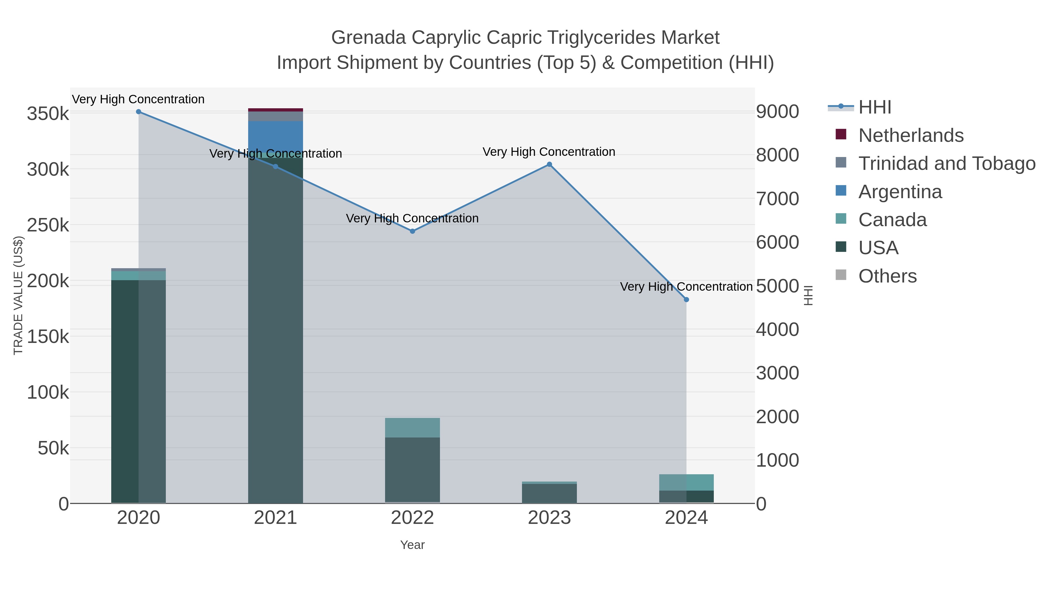 Grenada Caprylic Capric Triglycerides Market Import Shipment by Countries (Top 5) & Competition (HHI)