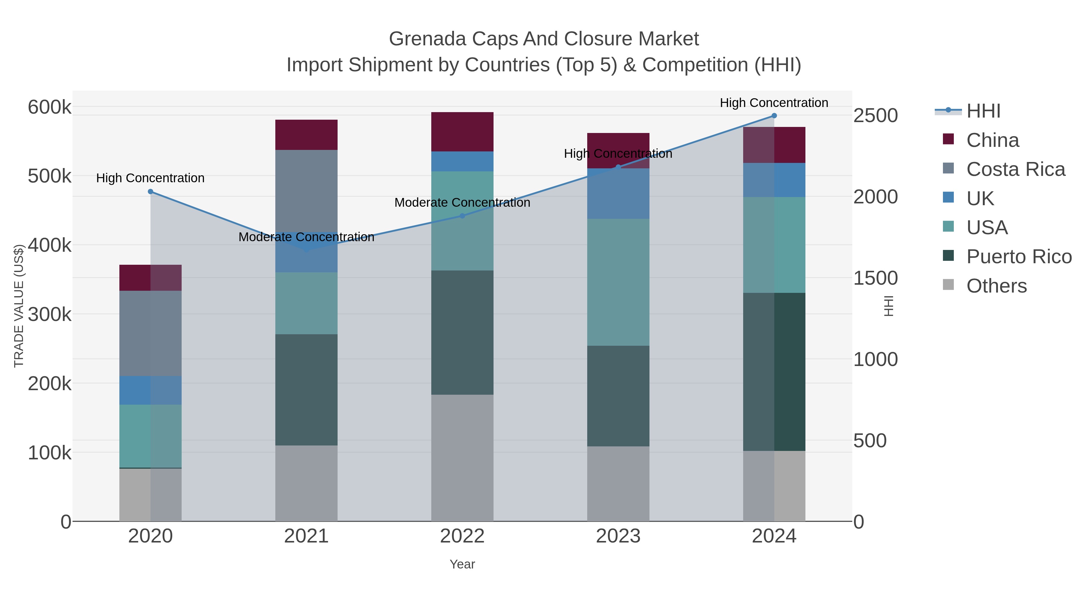 Grenada Caps And Closure Market Import Shipment by Countries (Top 5) & Competition (HHI)