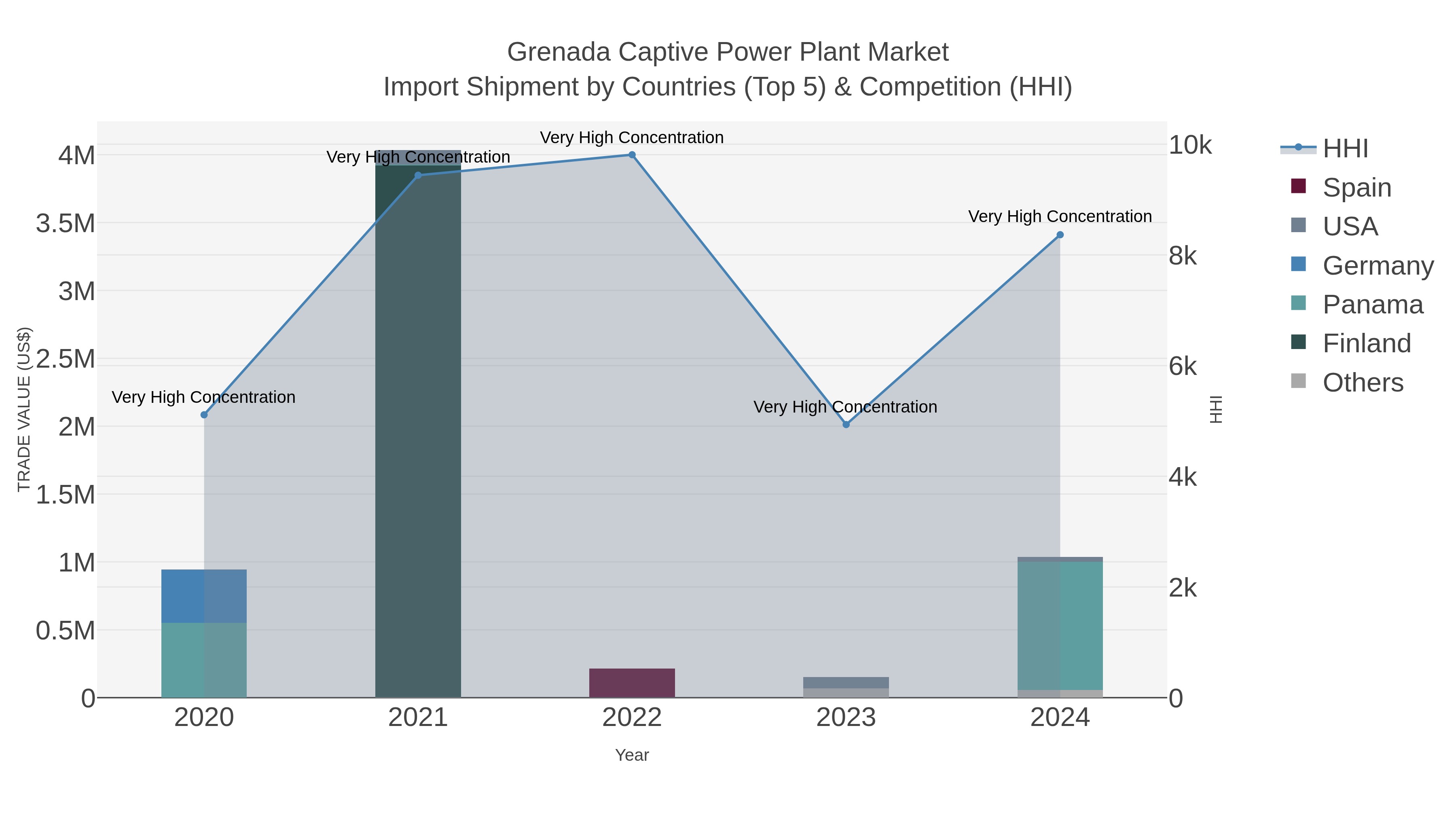 Grenada Captive Power Plant Market Import Shipment by Countries (Top 5) & Competition (HHI)