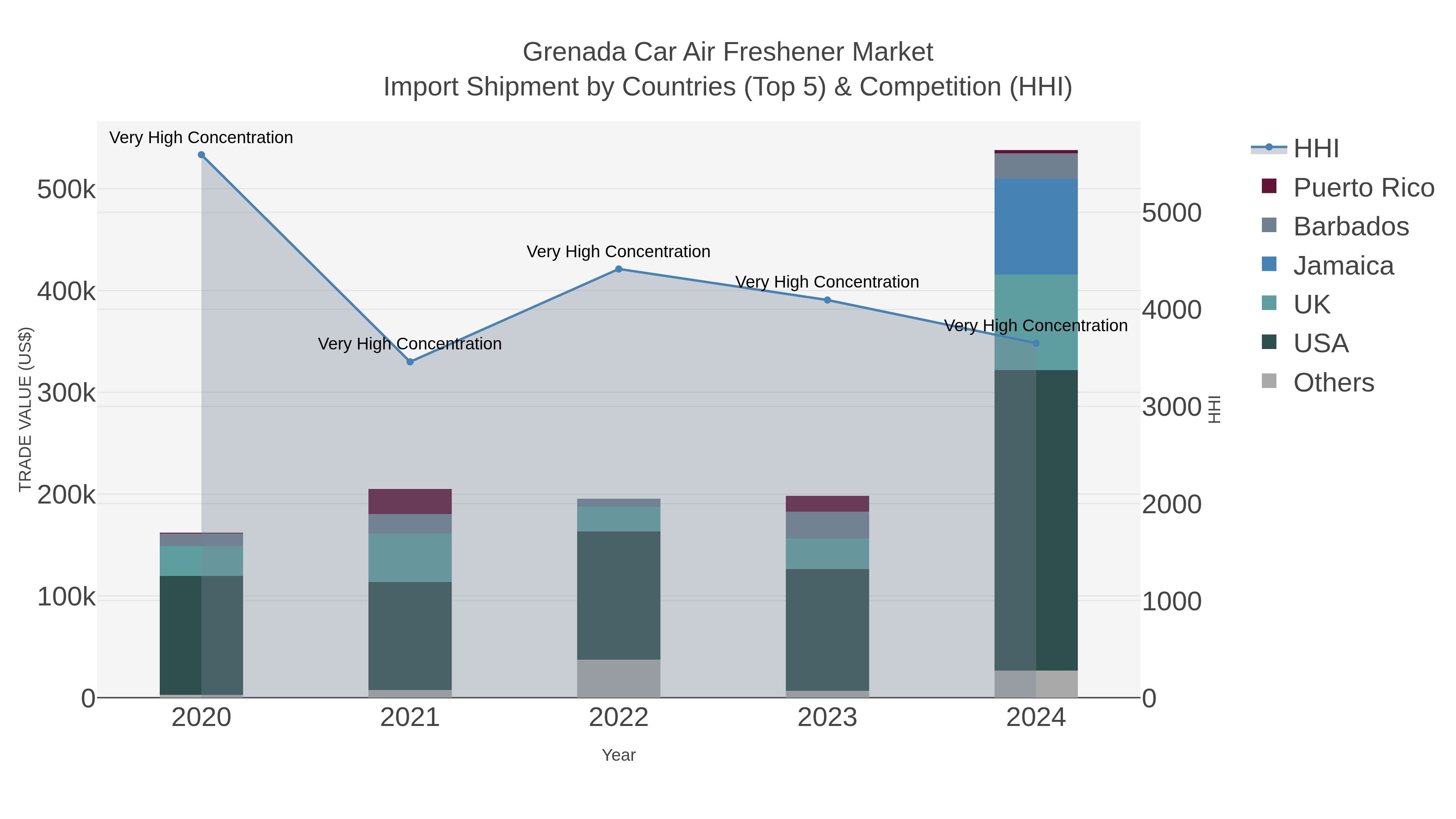 Grenada Car Air Freshener Market Import Shipment by Countries (Top 5) & Competition (HHI)