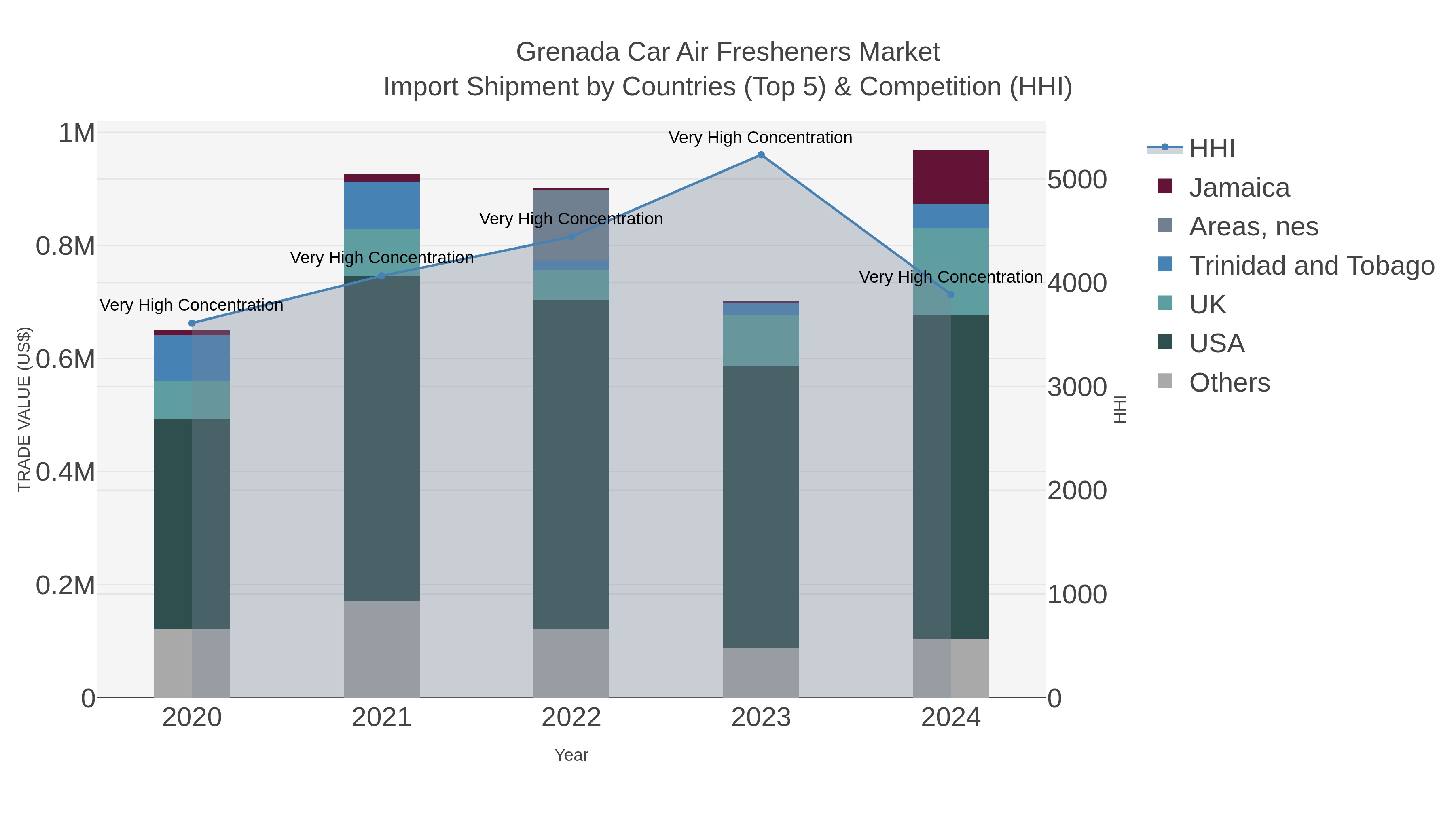 Grenada Car Air Fresheners Market Import Shipment by Countries (Top 5) & Competition (HHI)