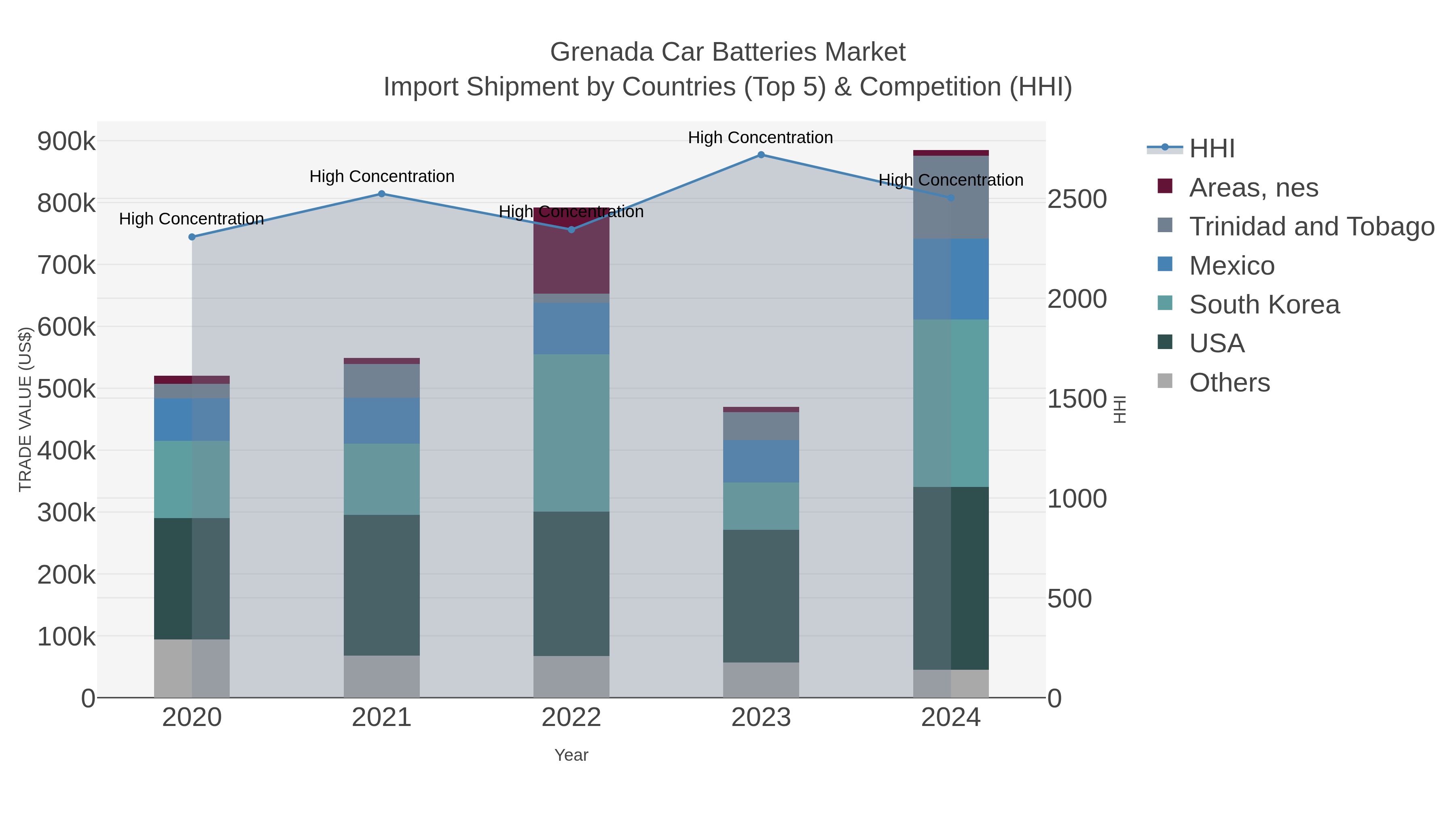 Grenada Car Batteries Market Import Shipment by Countries (Top 5) & Competition (HHI)