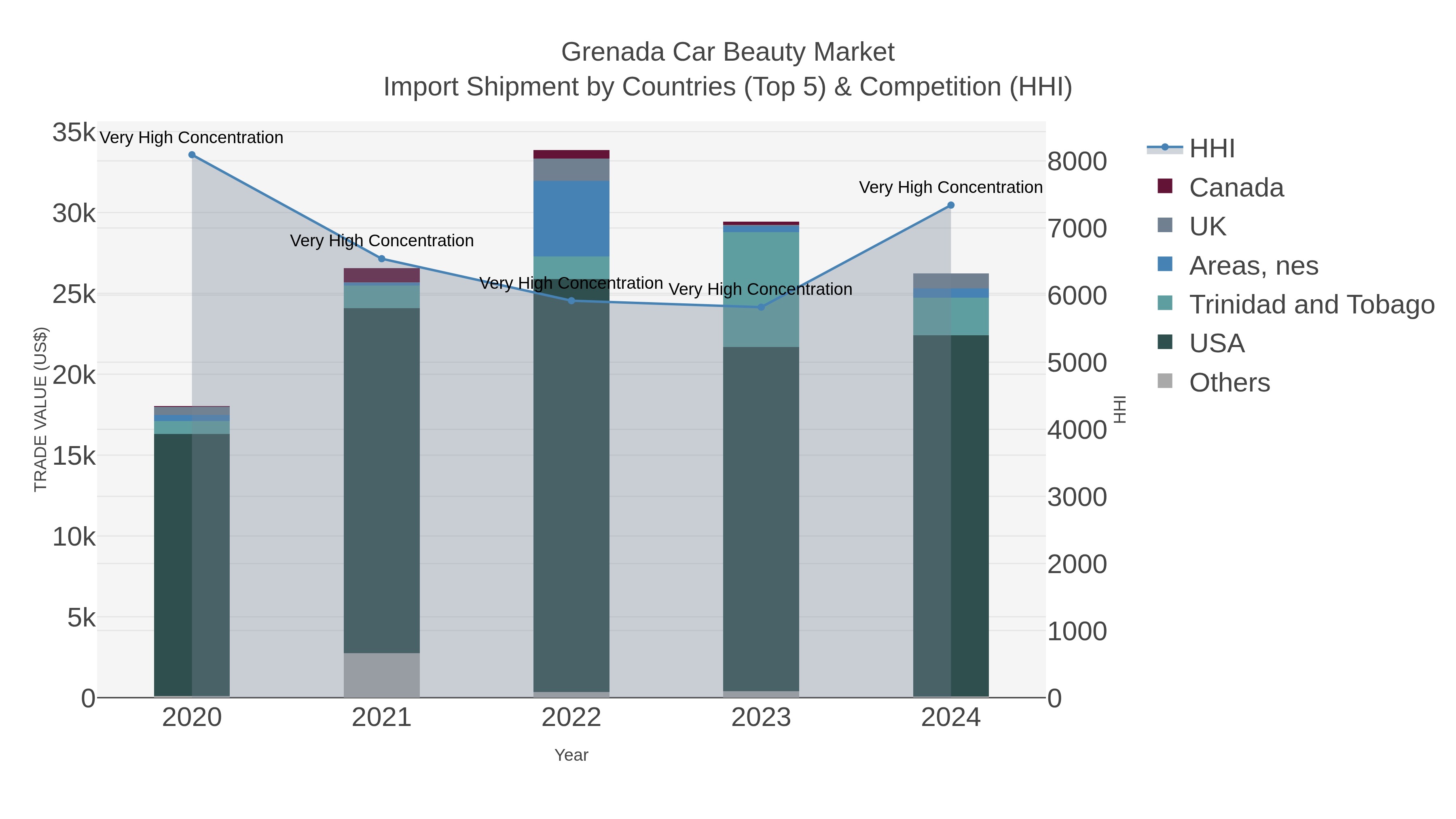 Grenada Car Beauty Market Import Shipment by Countries (Top 5) & Competition (HHI)