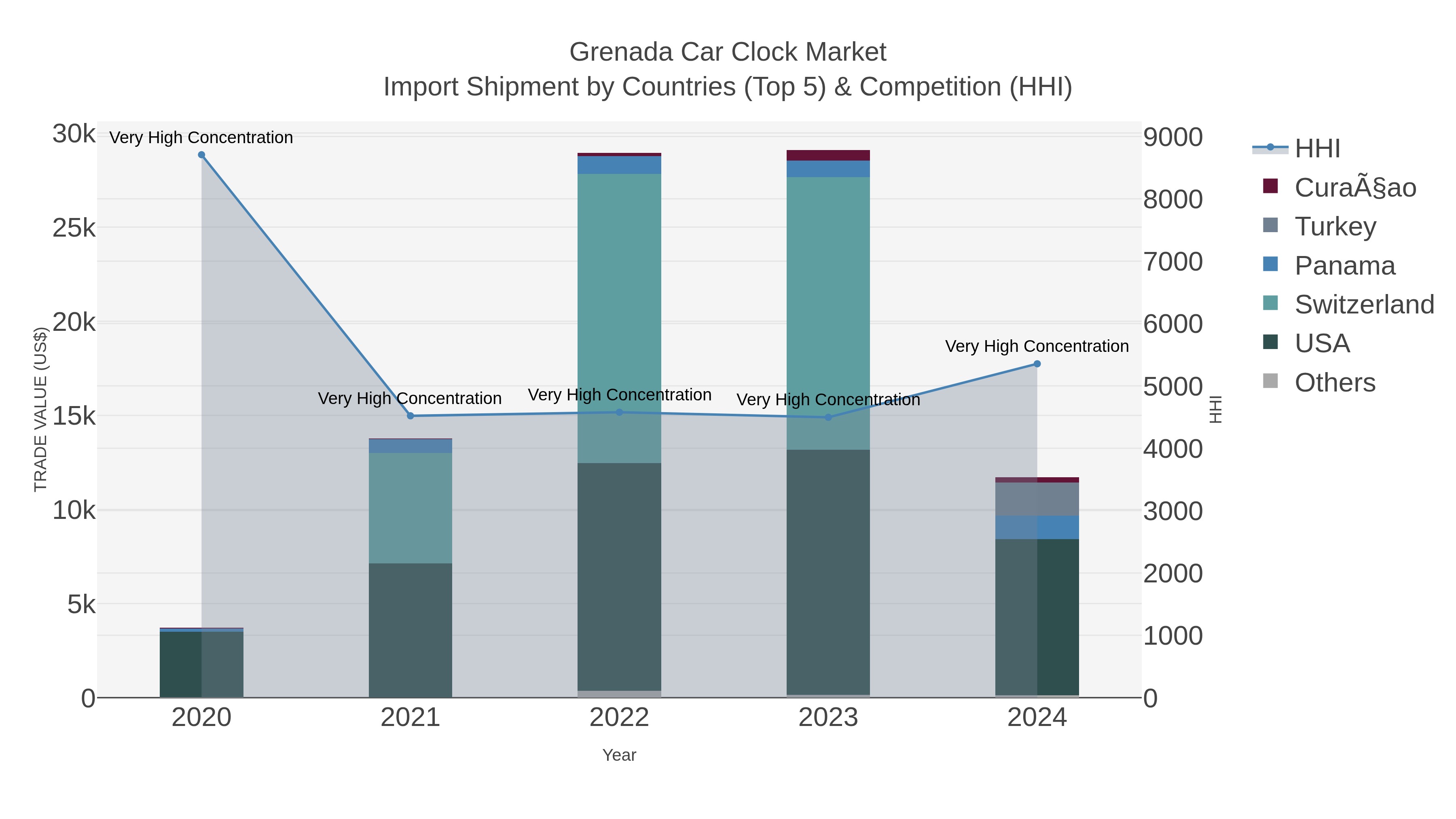 Grenada Car Clock Market Import Shipment by Countries (Top 5) & Competition (HHI)