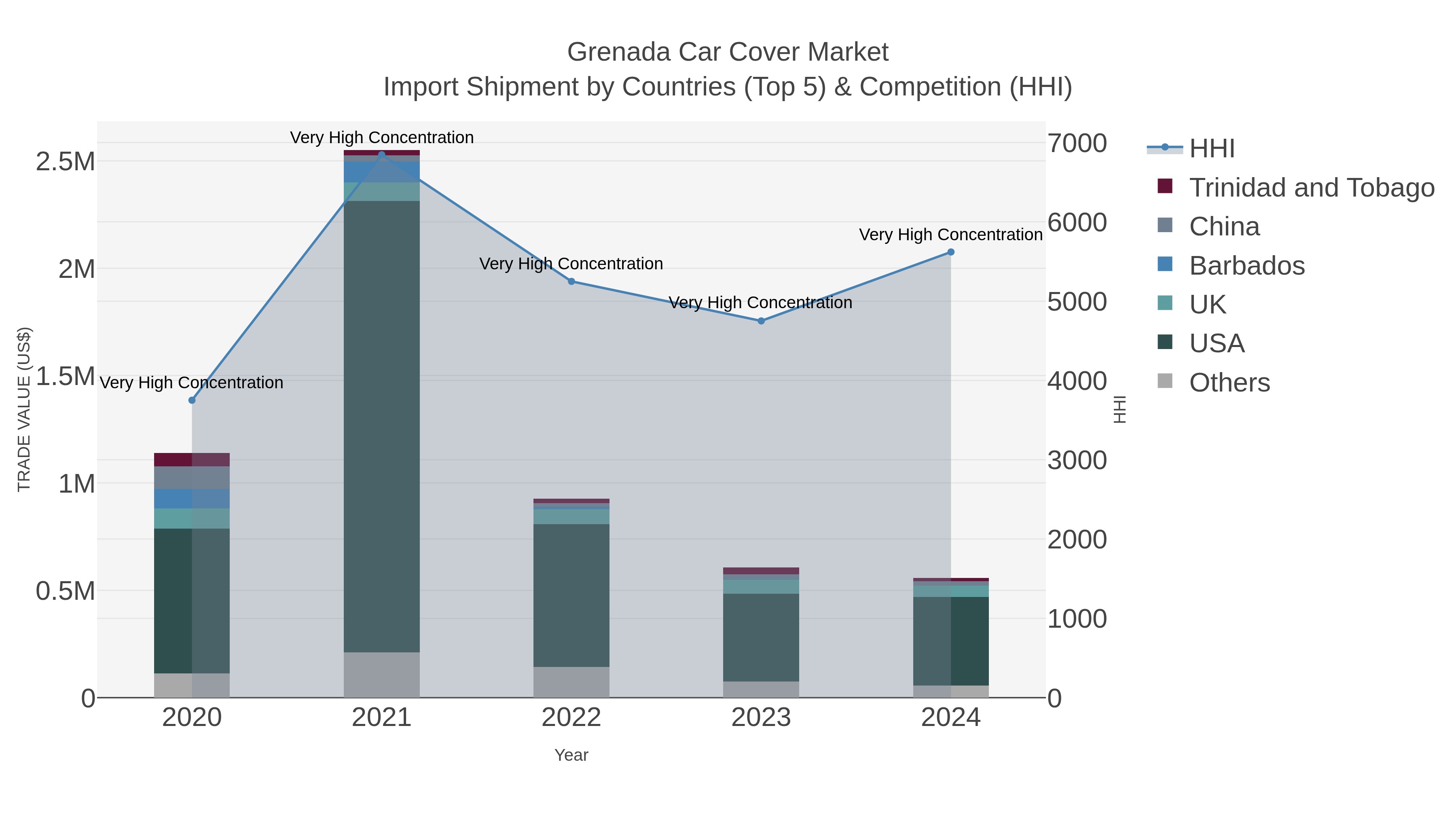 Grenada Car Cover Market Import Shipment by Countries (Top 5) & Competition (HHI)