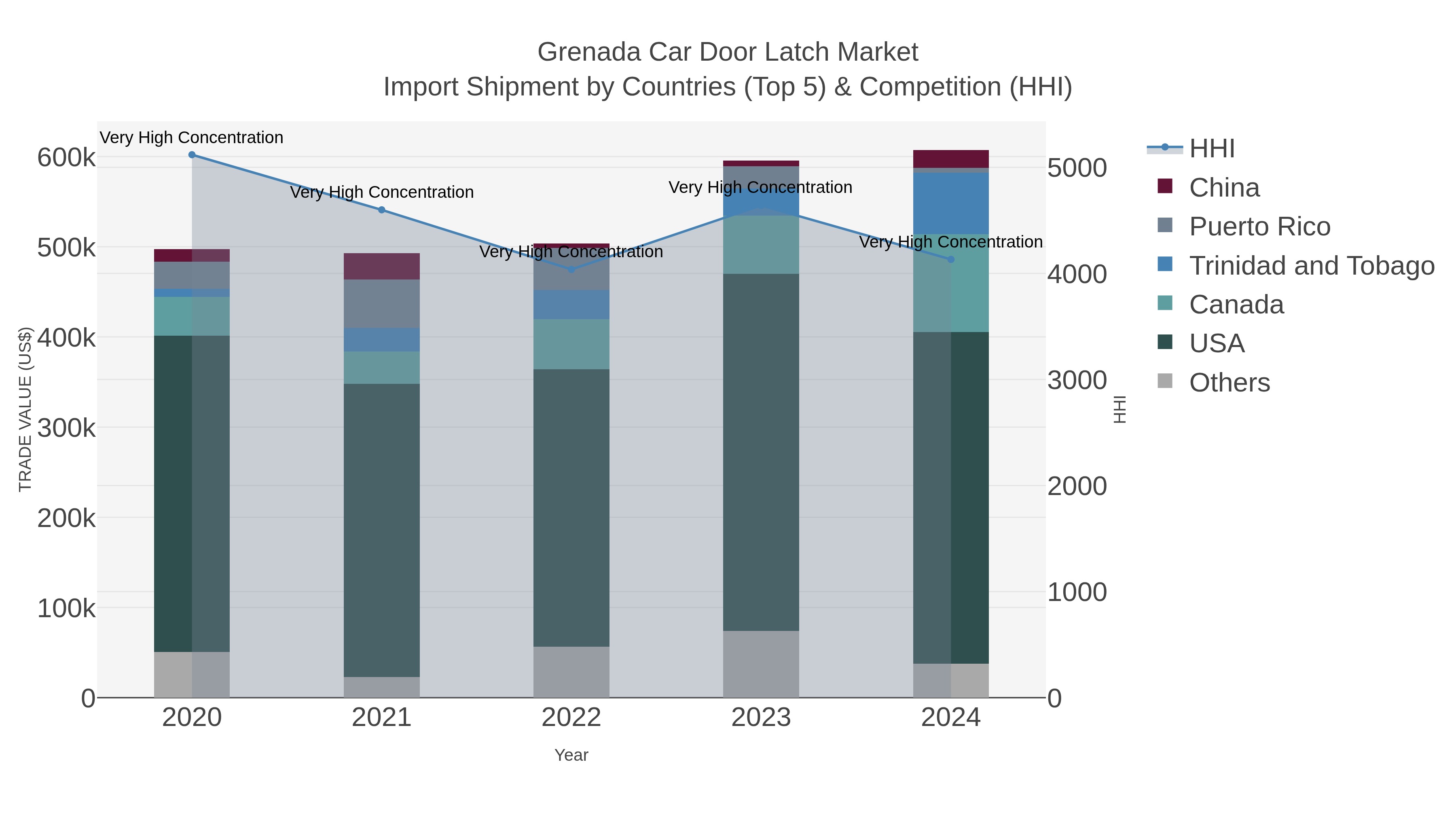 Grenada Car Door Latch Market Import Shipment by Countries (Top 5) & Competition (HHI)