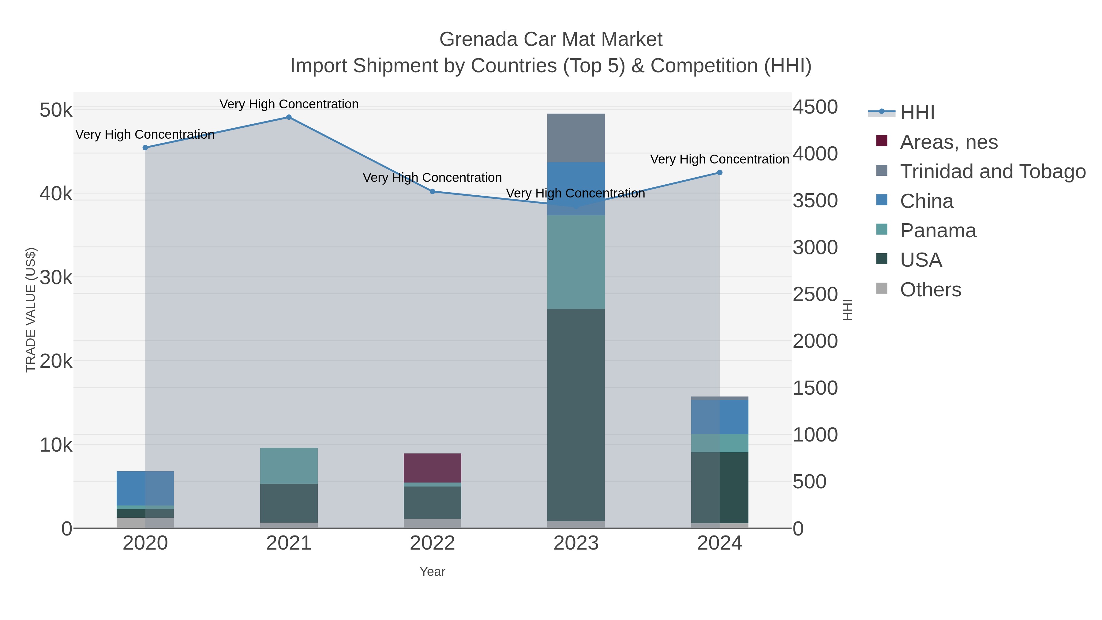 Grenada Car Mat Market Import Shipment by Countries (Top 5) & Competition (HHI)