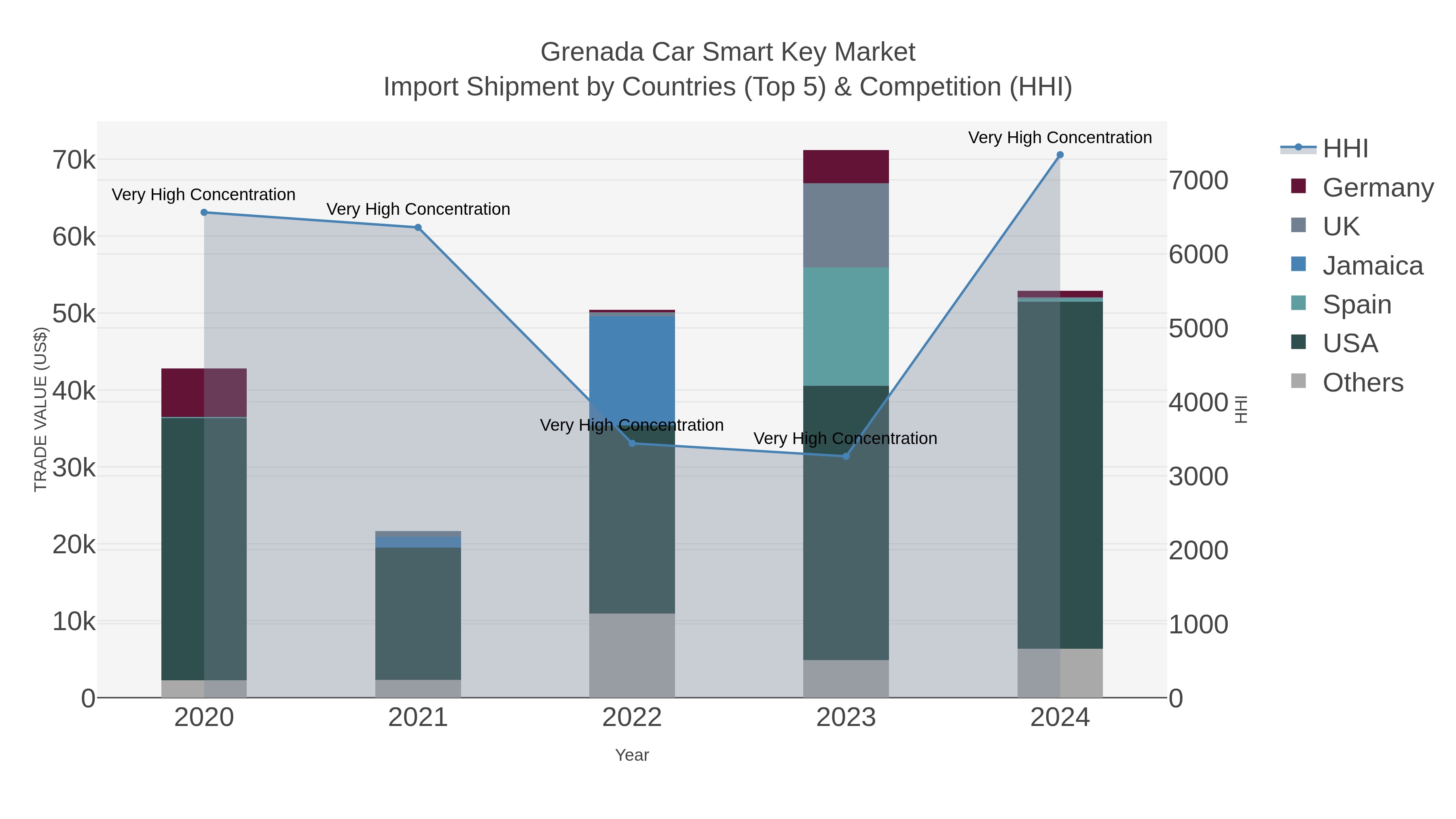 Grenada Car Smart Key Market Import Shipment by Countries (Top 5) & Competition (HHI)