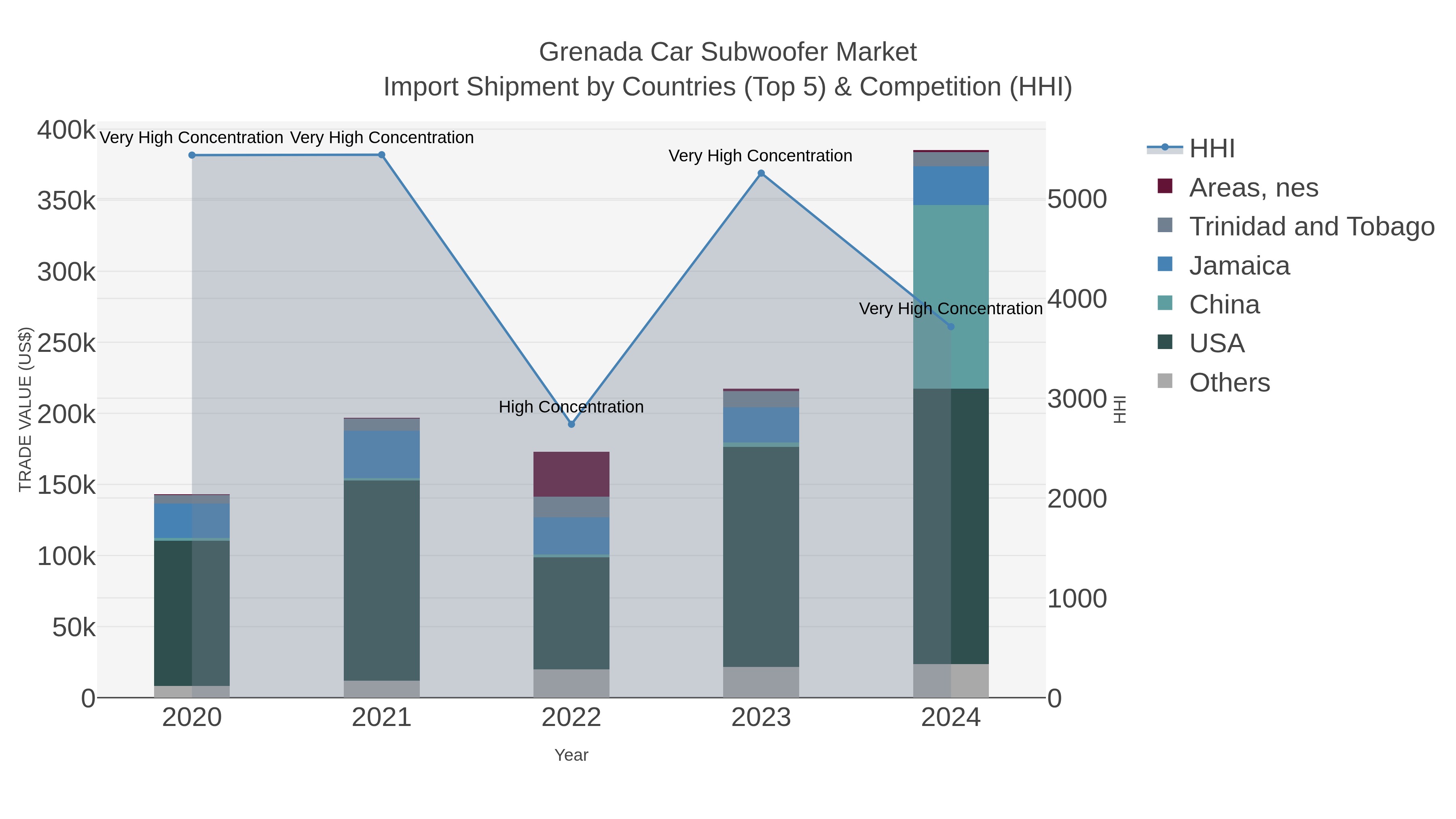 Grenada Car Subwoofer Market Import Shipment by Countries (Top 5) & Competition (HHI)