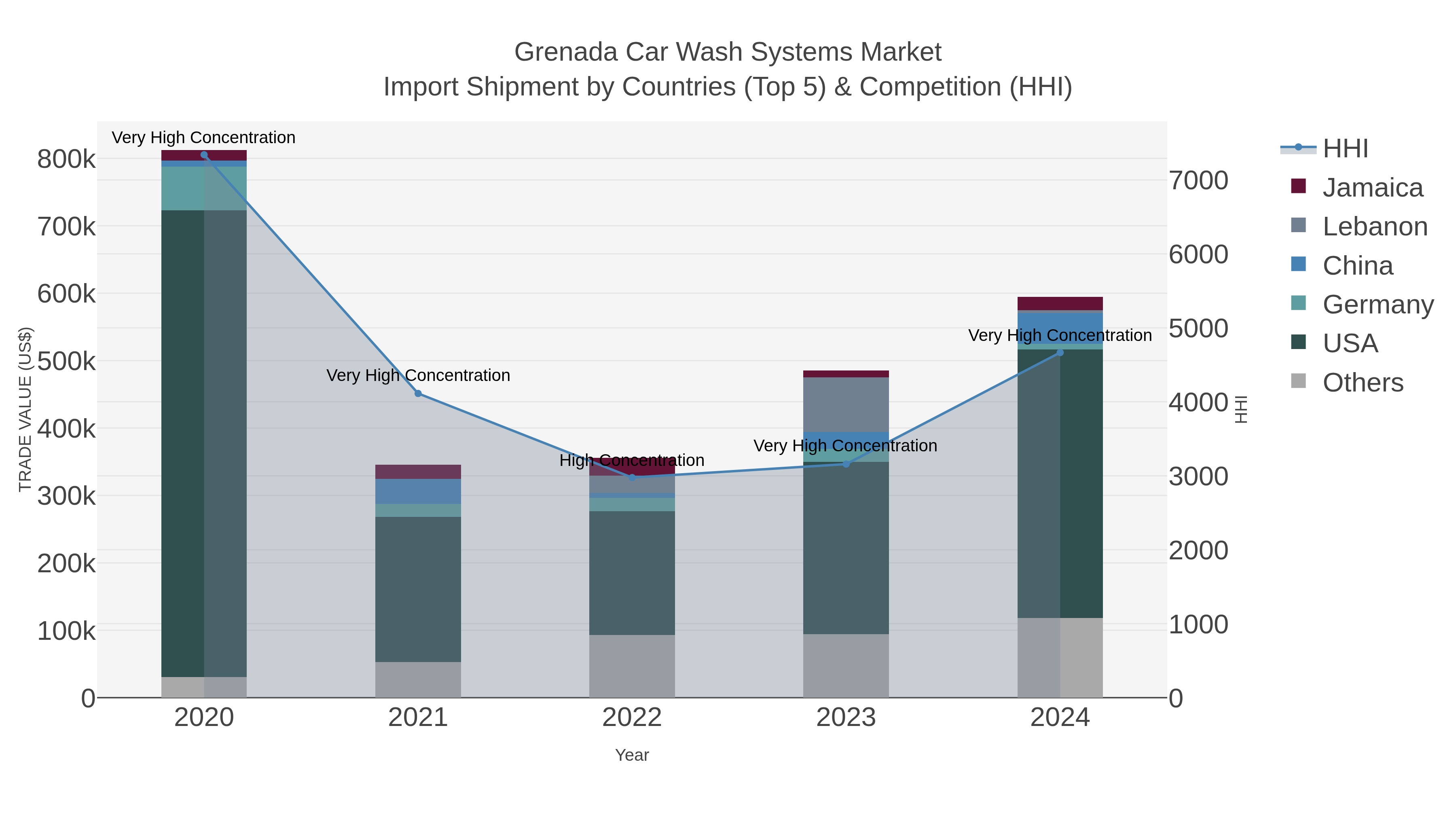 Grenada Car Wash Systems Market Import Shipment by Countries (Top 5) & Competition (HHI)