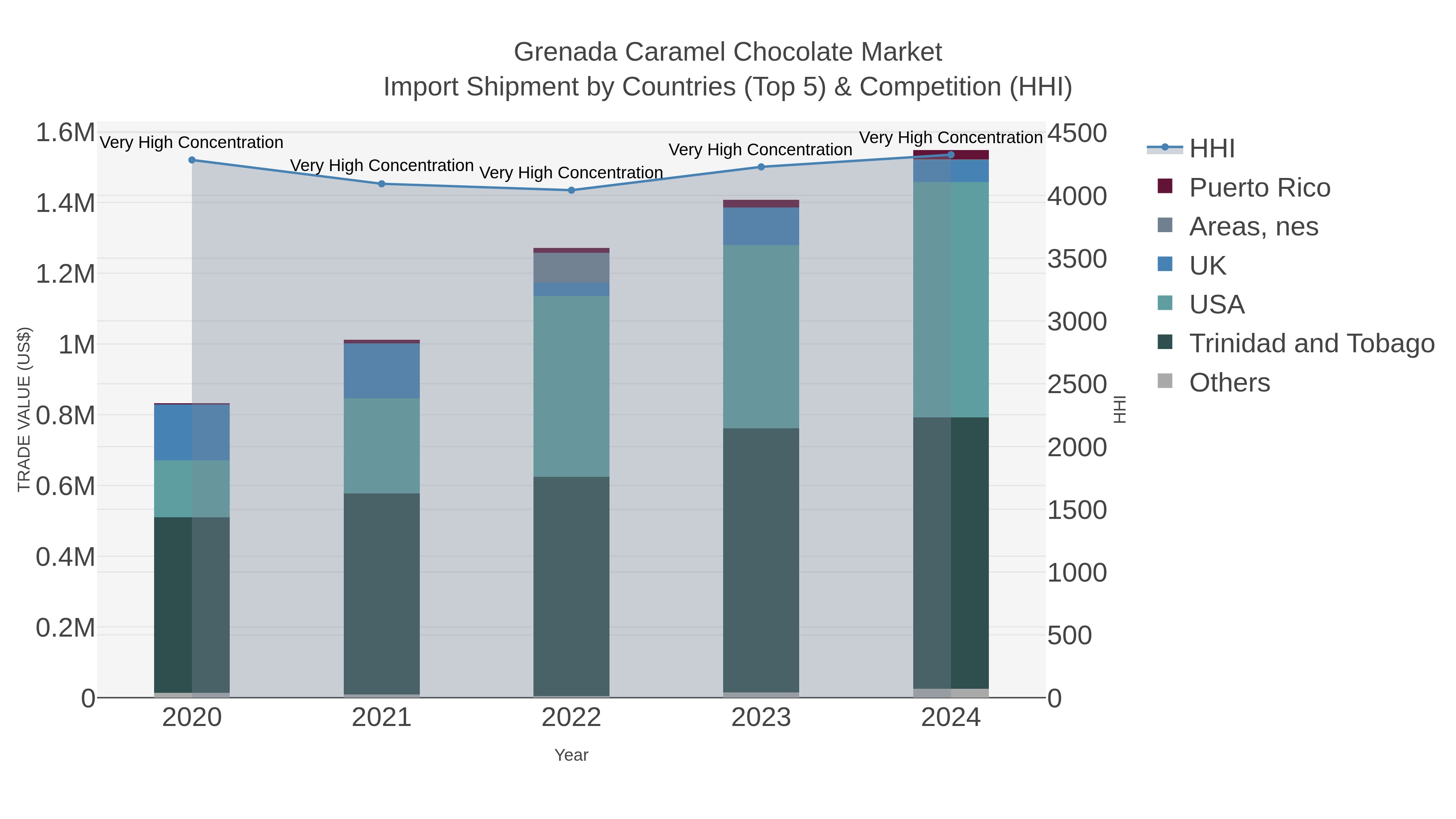 Grenada Caramel Chocolate Market Import Shipment by Countries (Top 5) & Competition (HHI)
