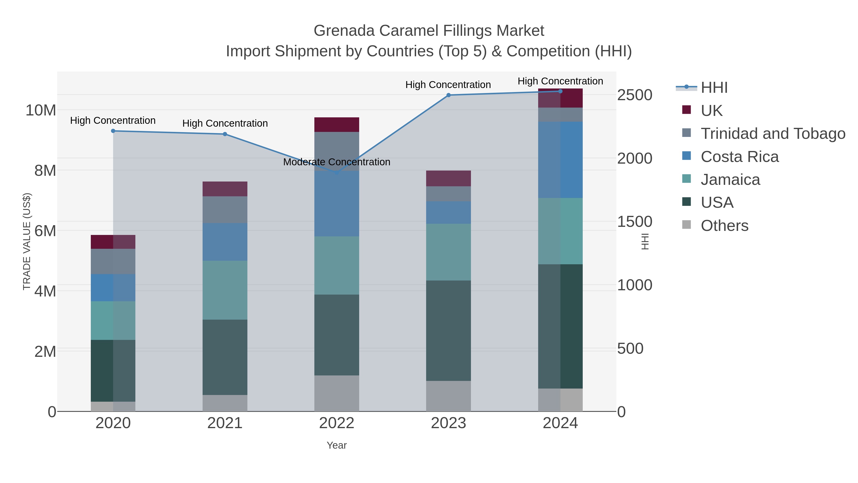 Grenada Caramel Fillings Market Import Shipment by Countries (Top 5) & Competition (HHI)