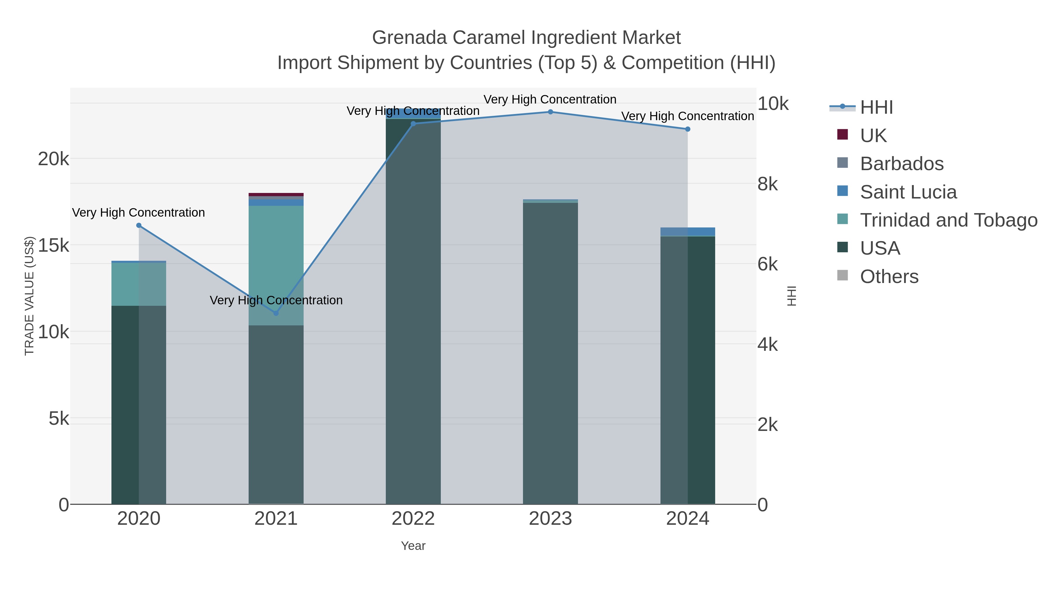 Grenada Caramel Ingredient Market Import Shipment by Countries (Top 5) & Competition (HHI)