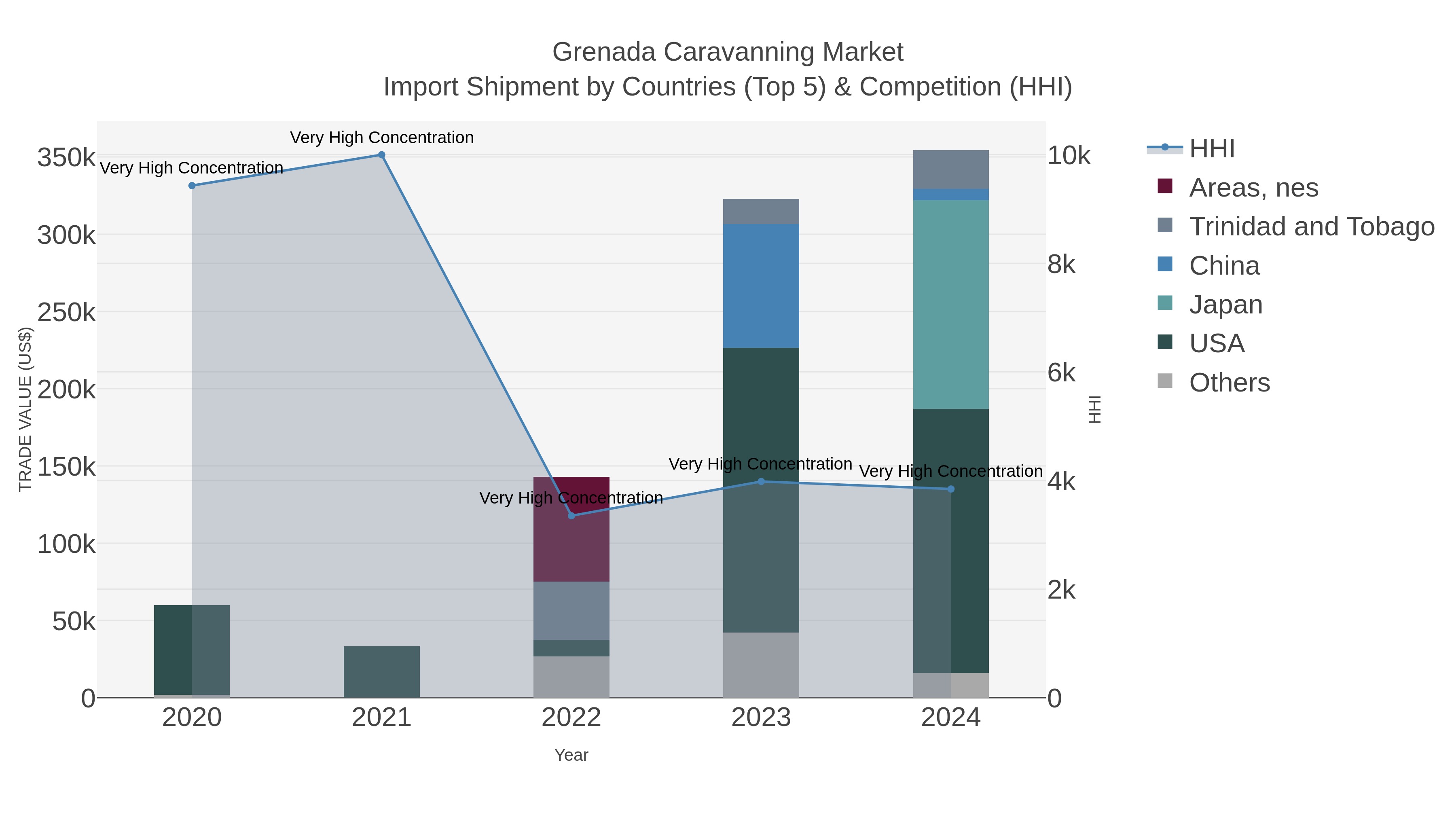 Grenada Caravanning Market Import Shipment by Countries (Top 5) & Competition (HHI)