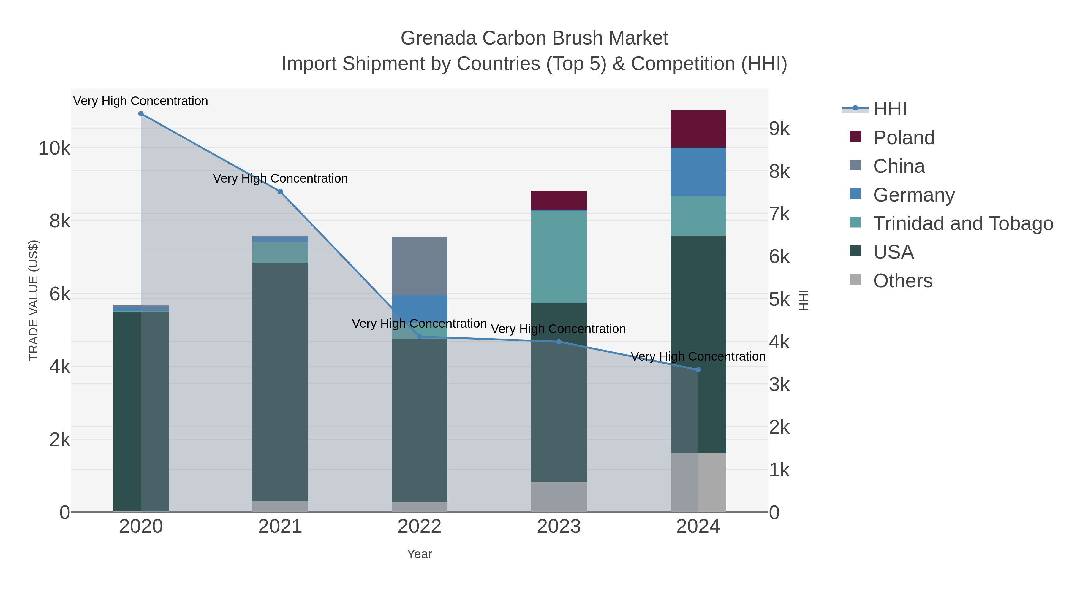 Grenada Carbon Brush Market Import Shipment by Countries (Top 5) & Competition (HHI)