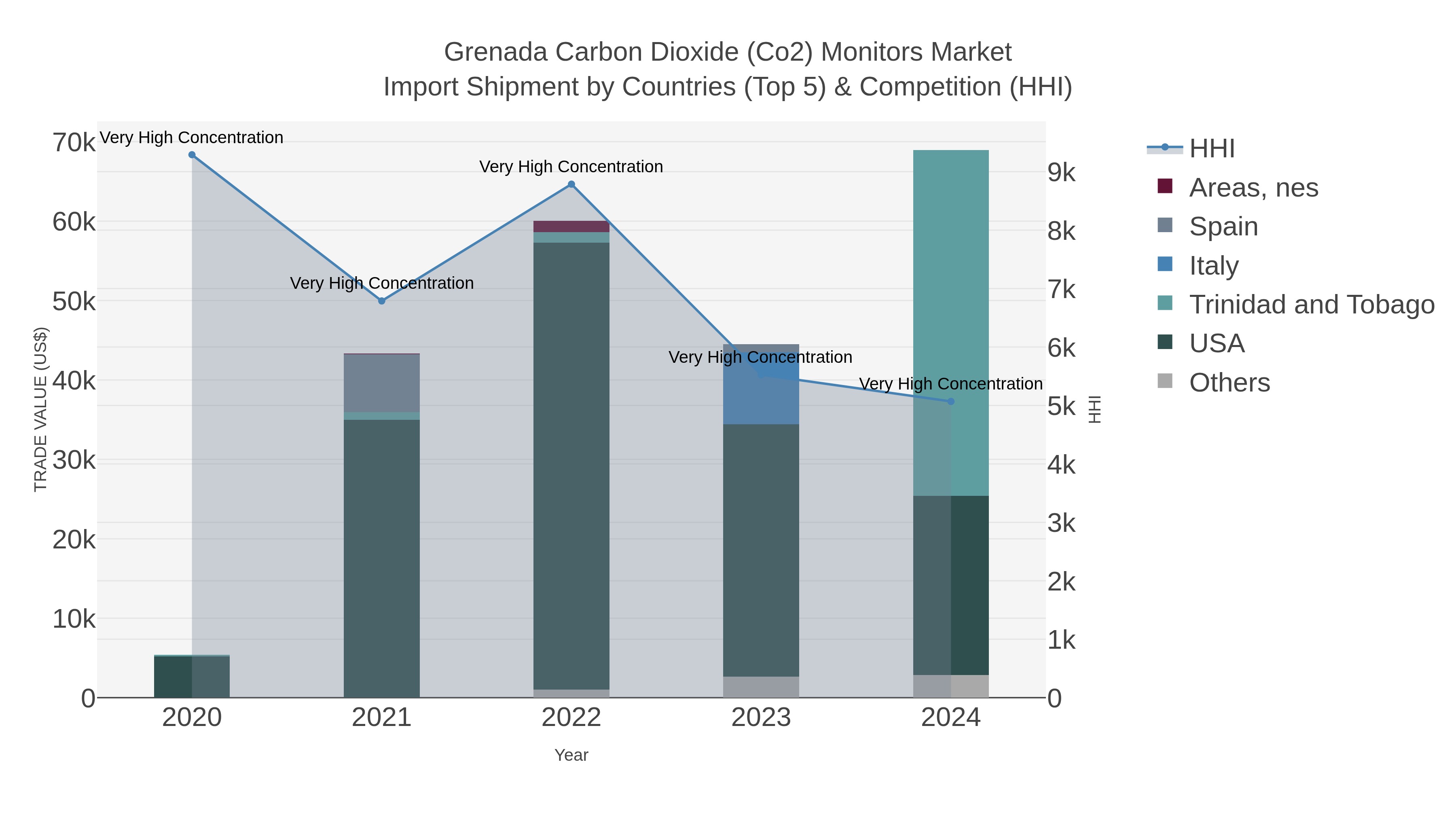Grenada Carbon Dioxide (co2) Monitors Market Import Shipment by Countries (Top 5) & Competition (HHI)